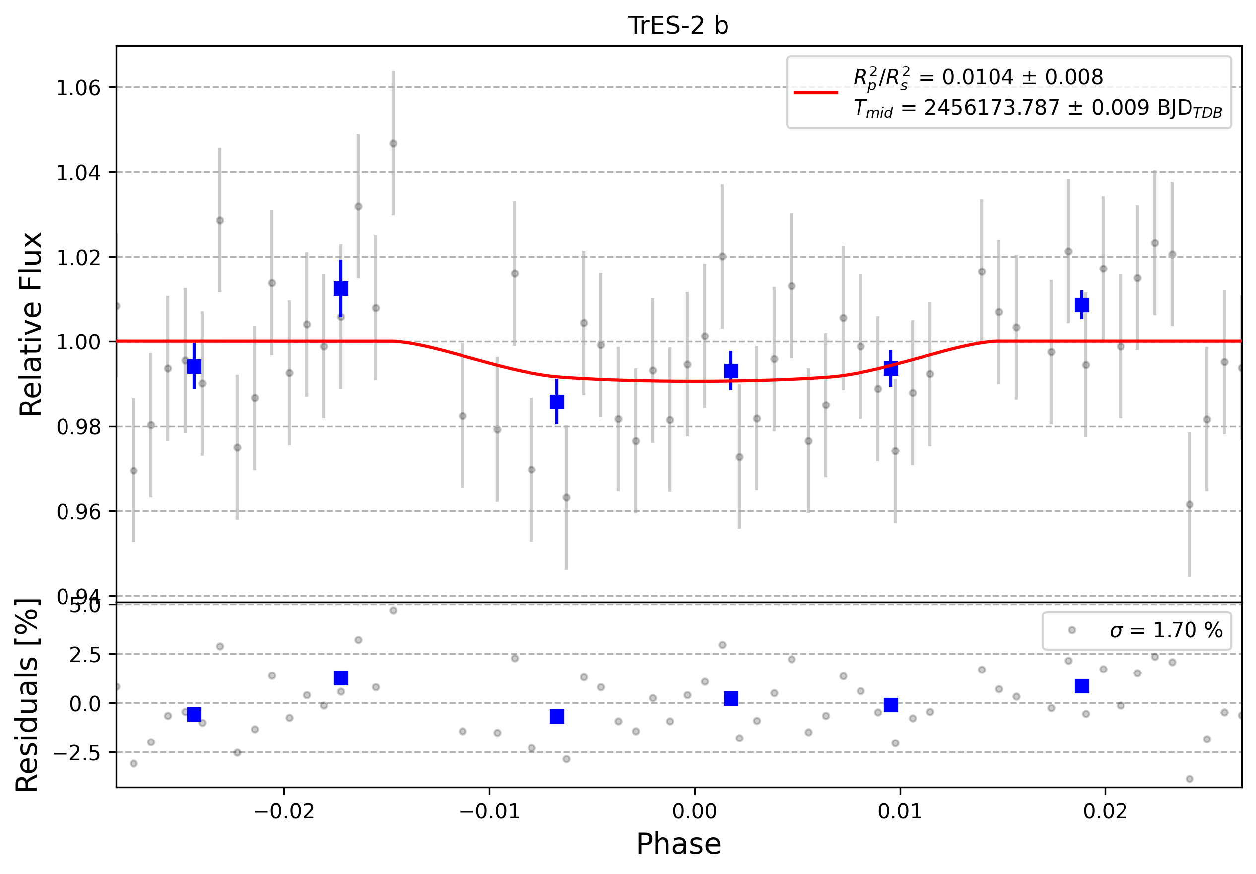 Light curve chart for 0001700