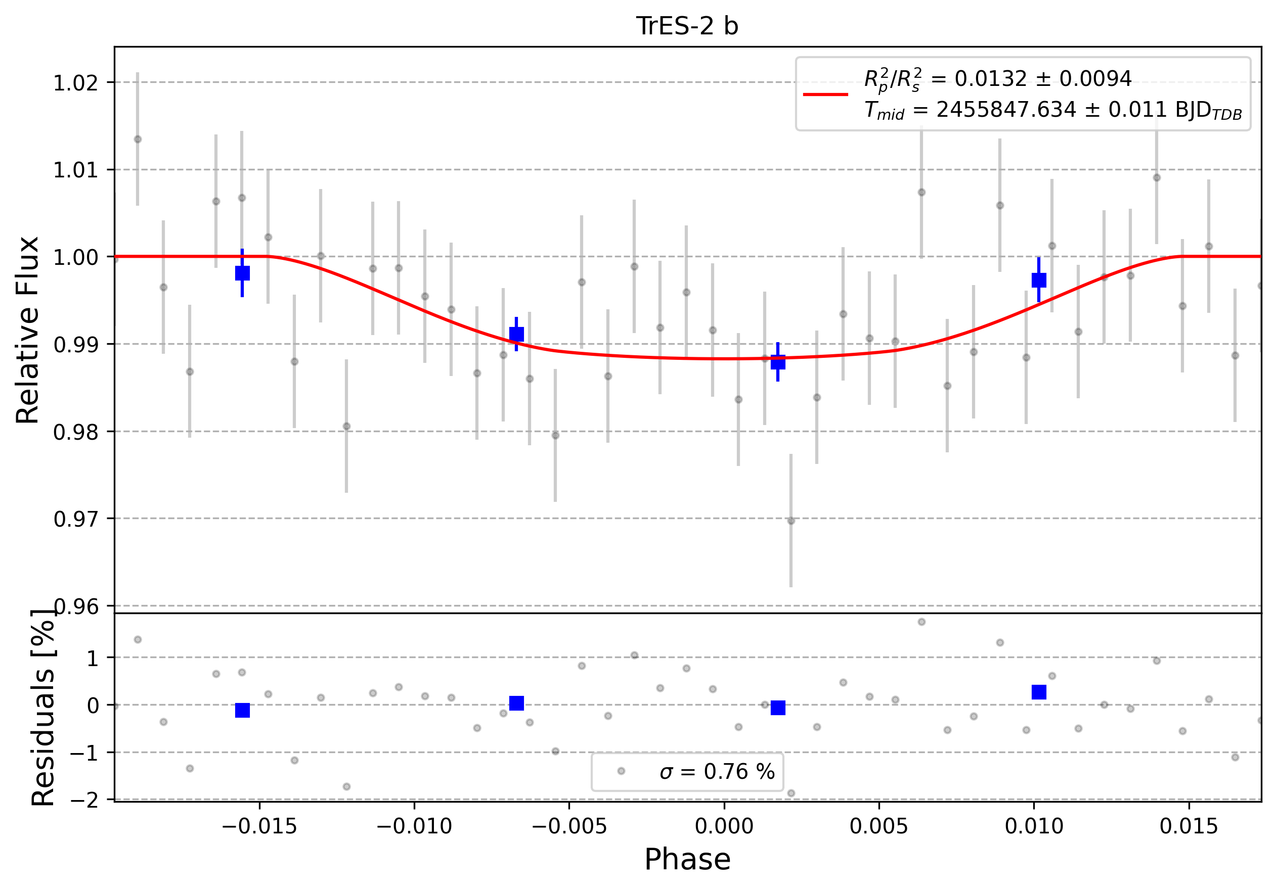 Light curve chart for 0001727