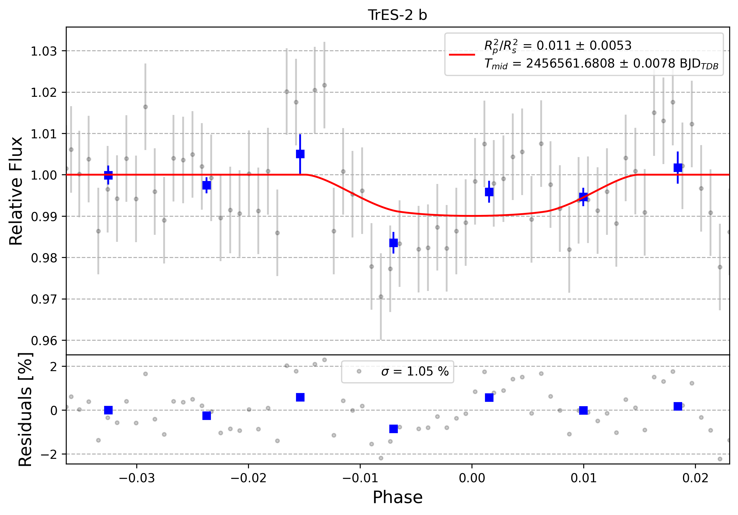 Light curve chart for 0001731