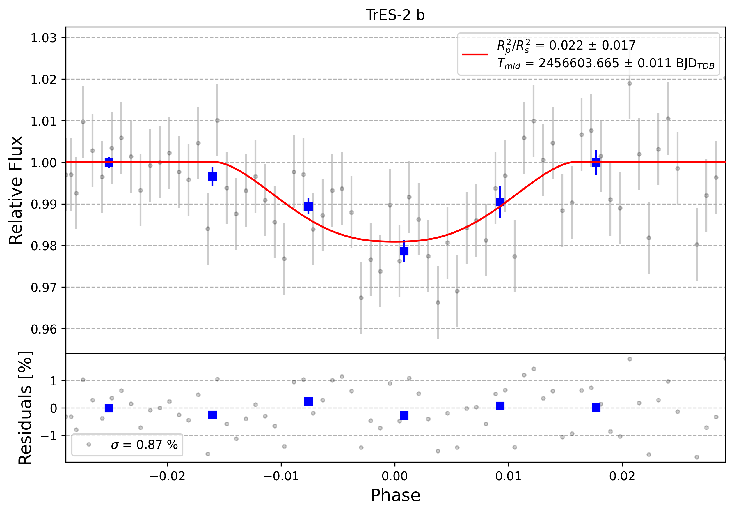 Light curve chart for 0001732