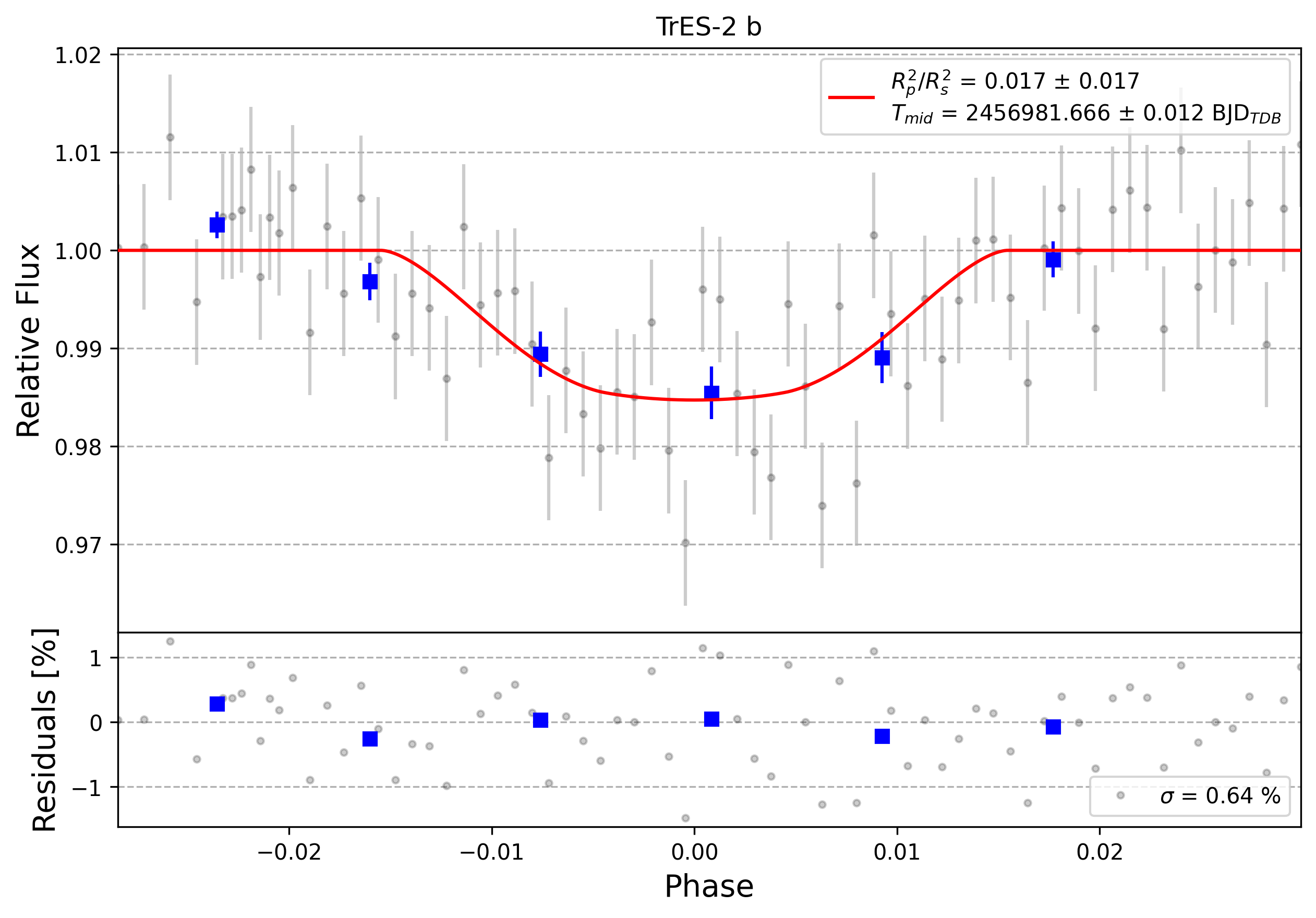 Light curve chart for 0001745