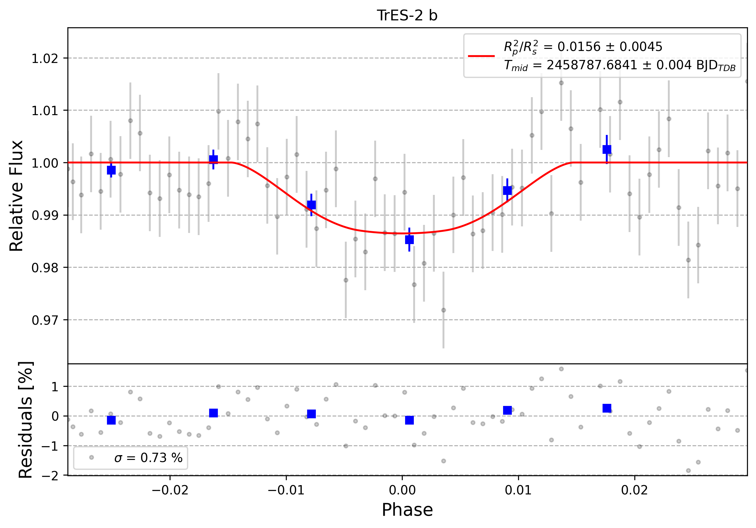 Light curve chart for 0002542