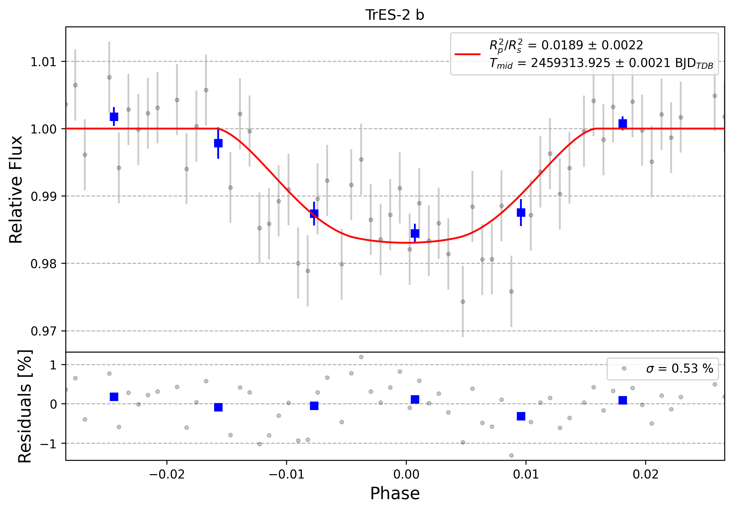 Light curve chart for 0002652