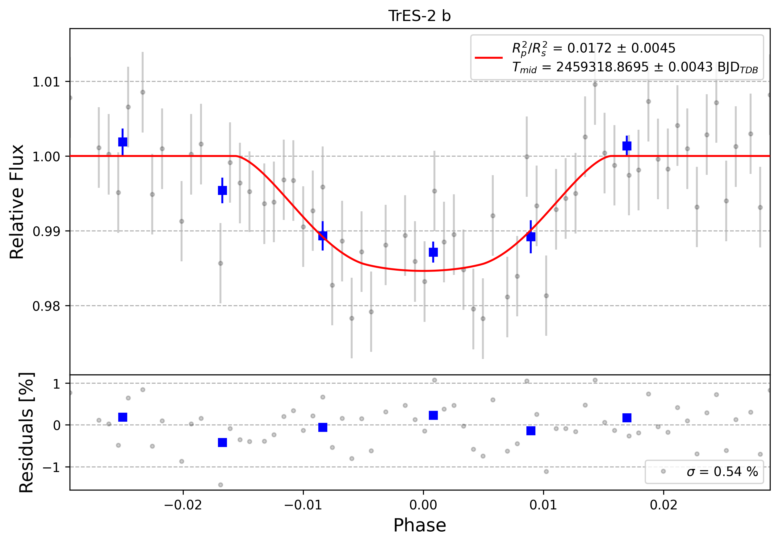 Light curve chart for 0002653