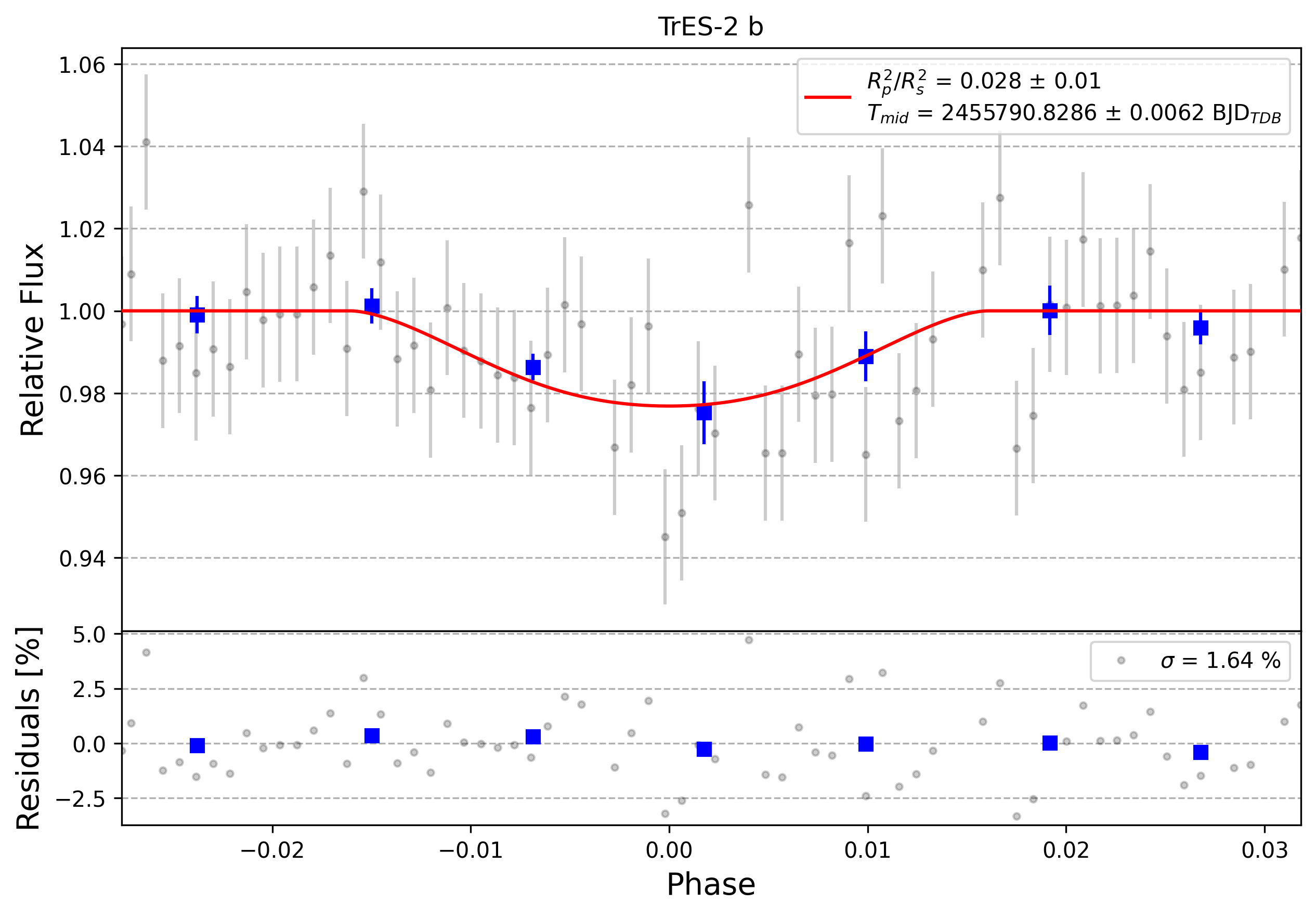 Light curve chart for 0002697