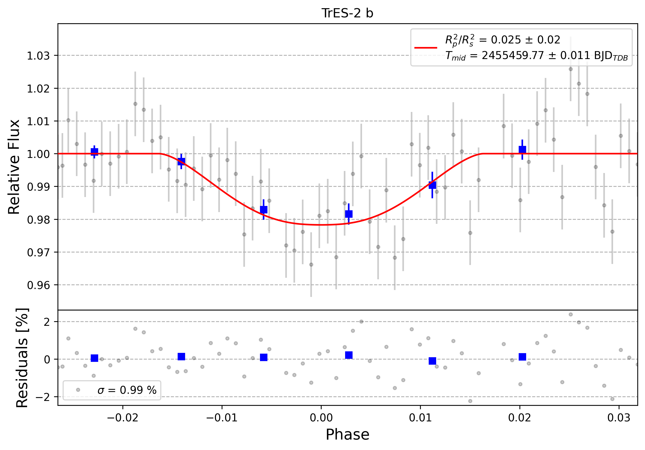 Light curve chart for 0002738