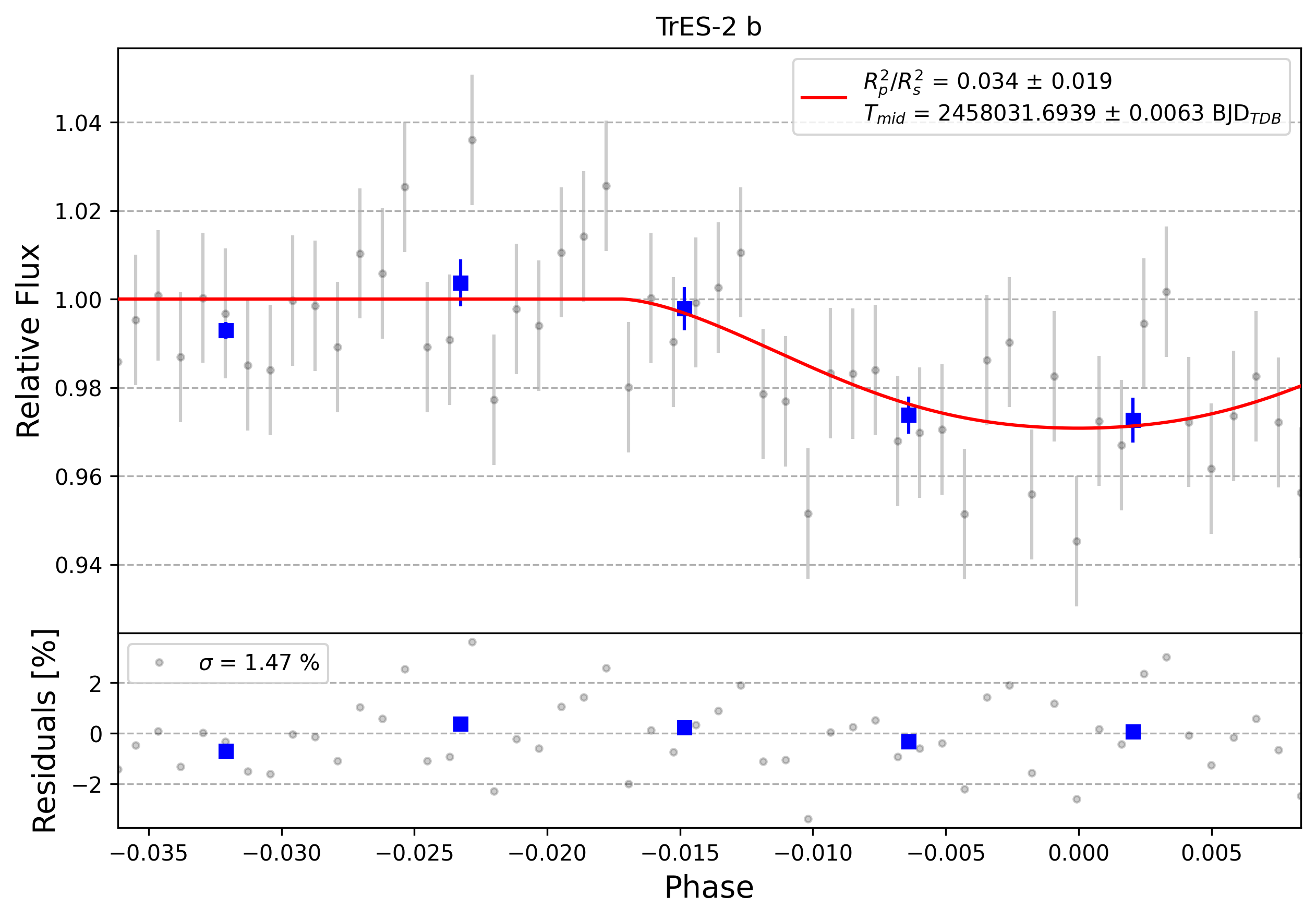 Light curve chart for 0002740