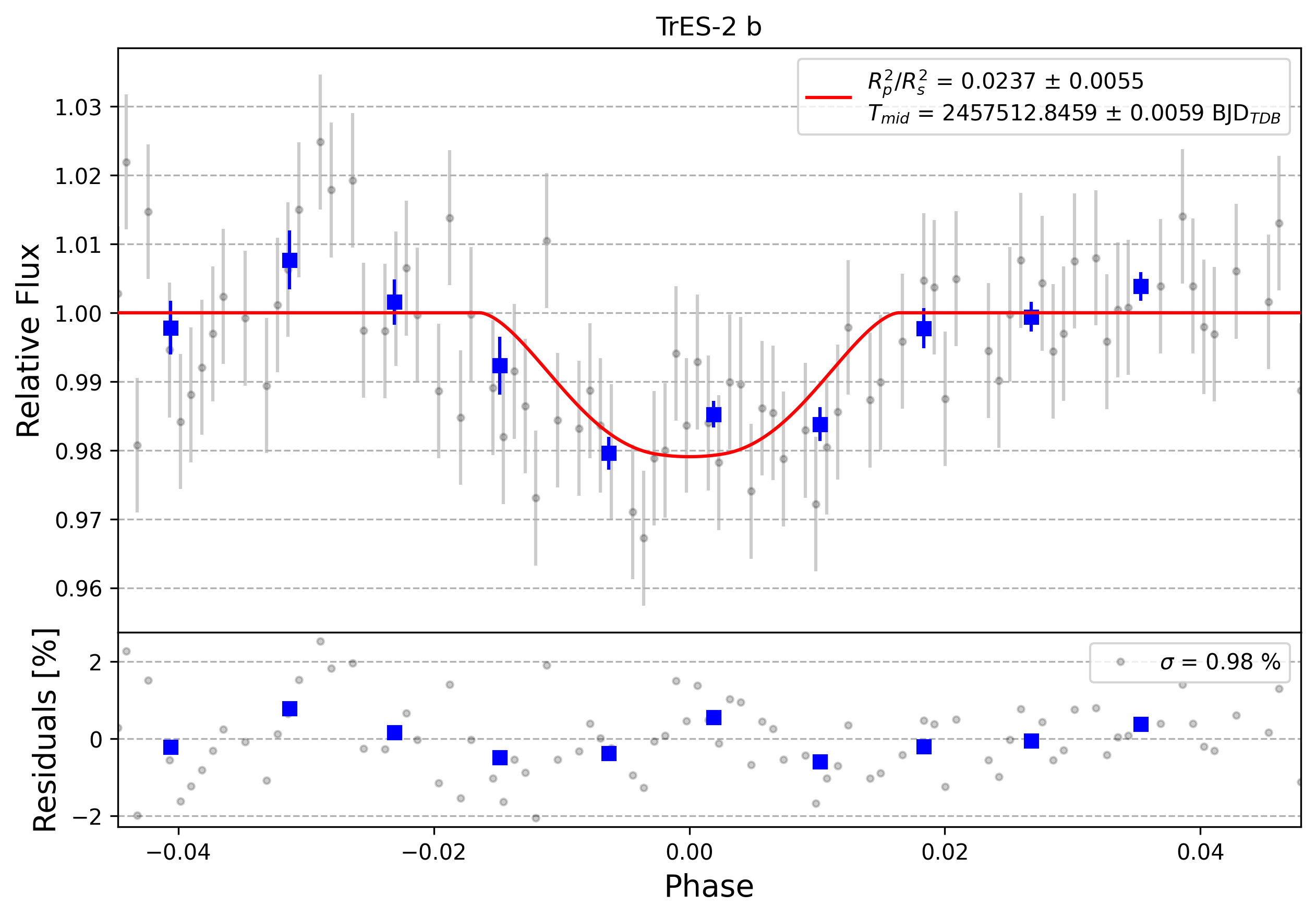 Light curve chart for 0002895