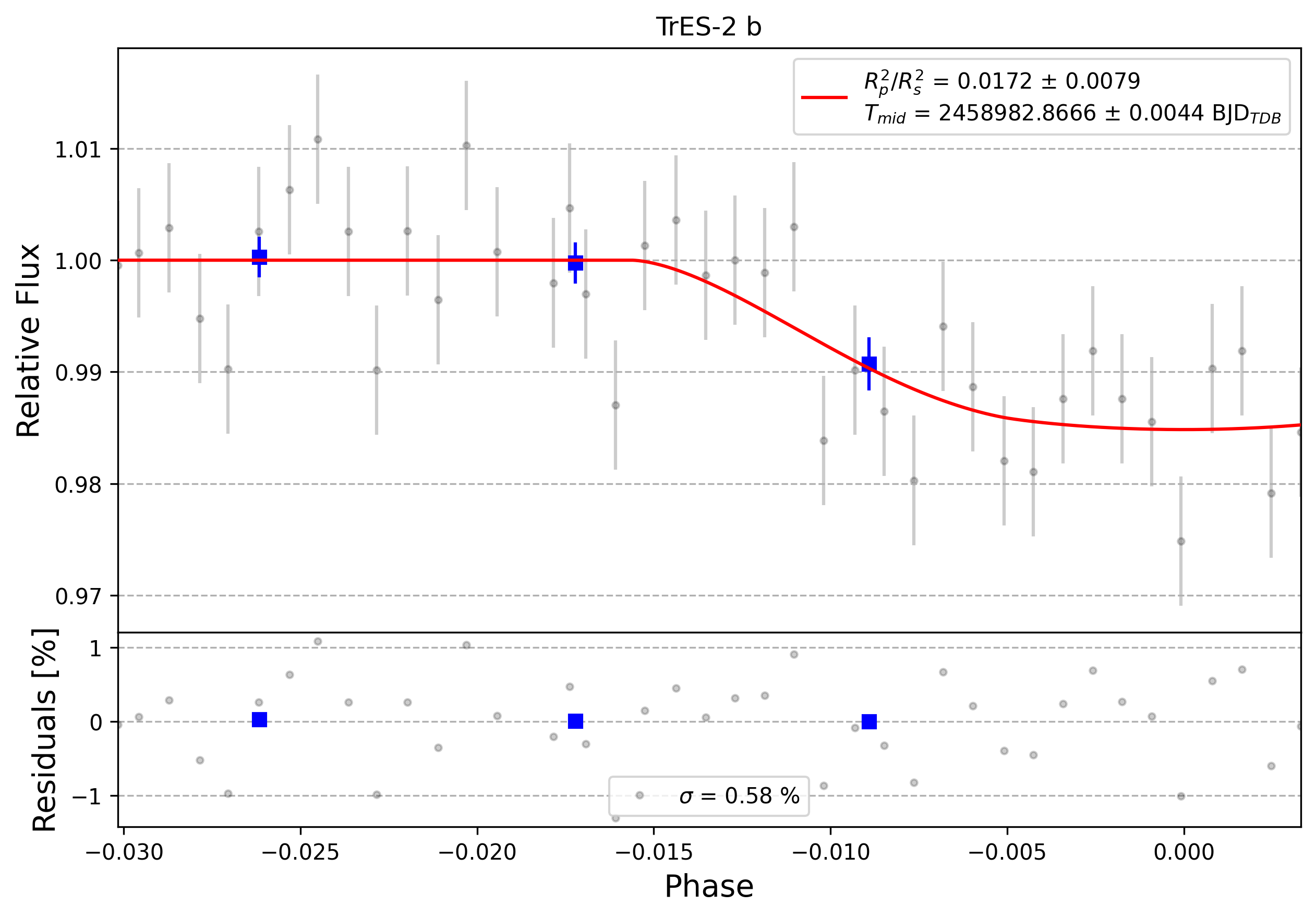 Light curve chart for 0003360