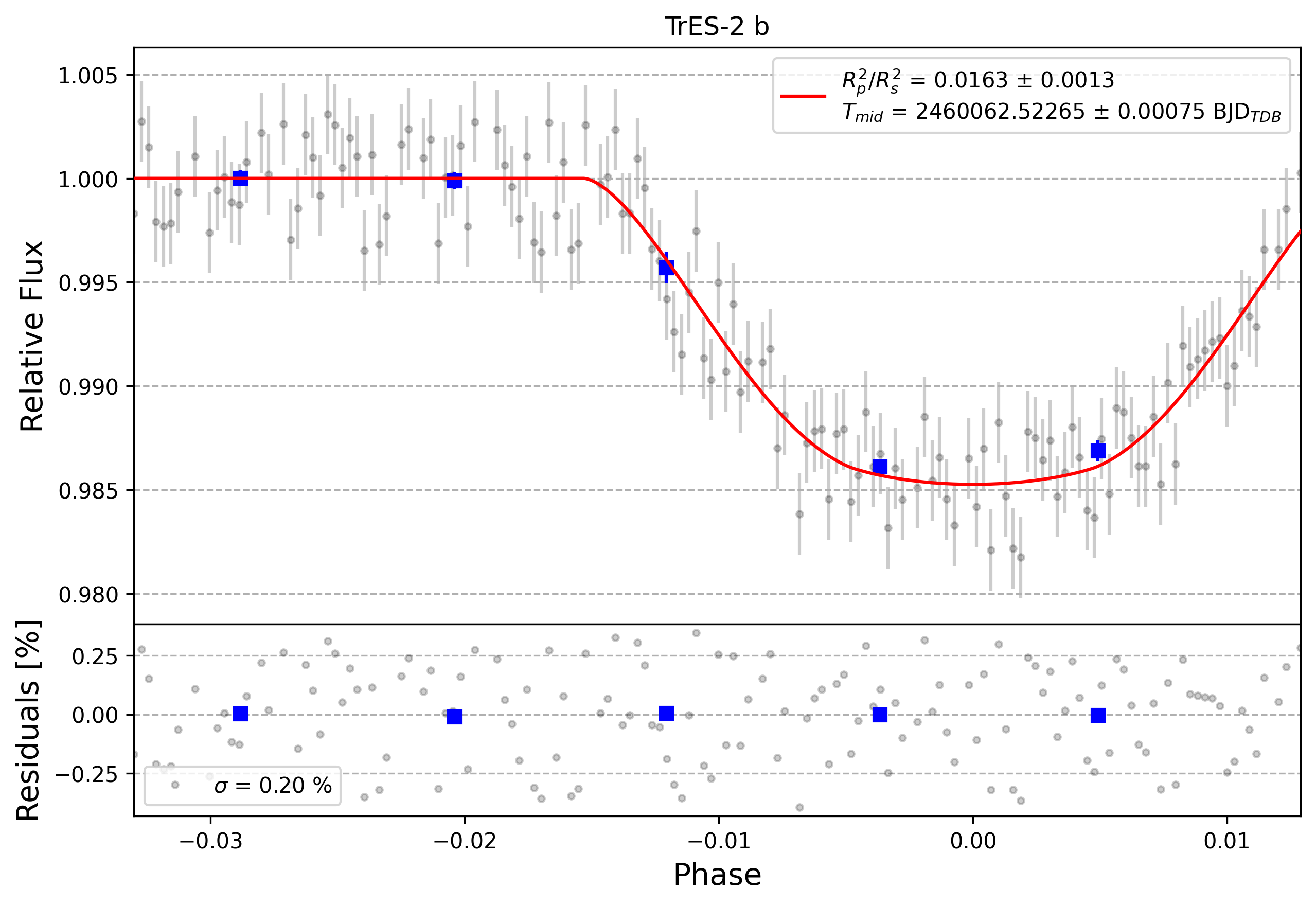 Light curve chart for 0003369