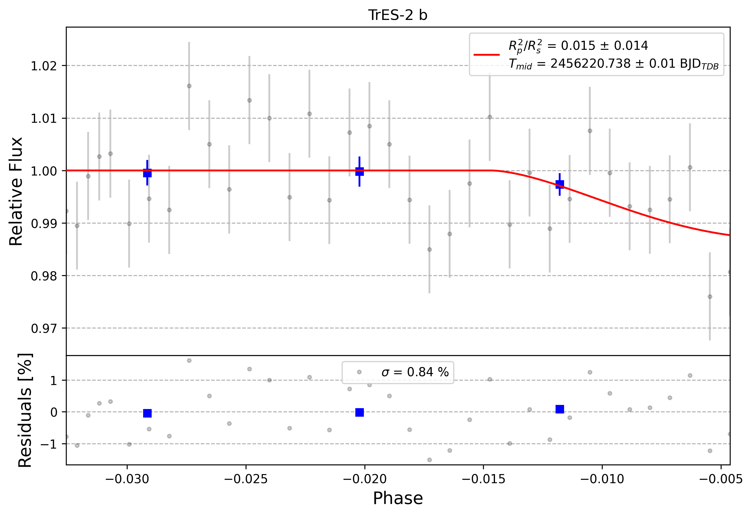 Light curve chart for 0003670