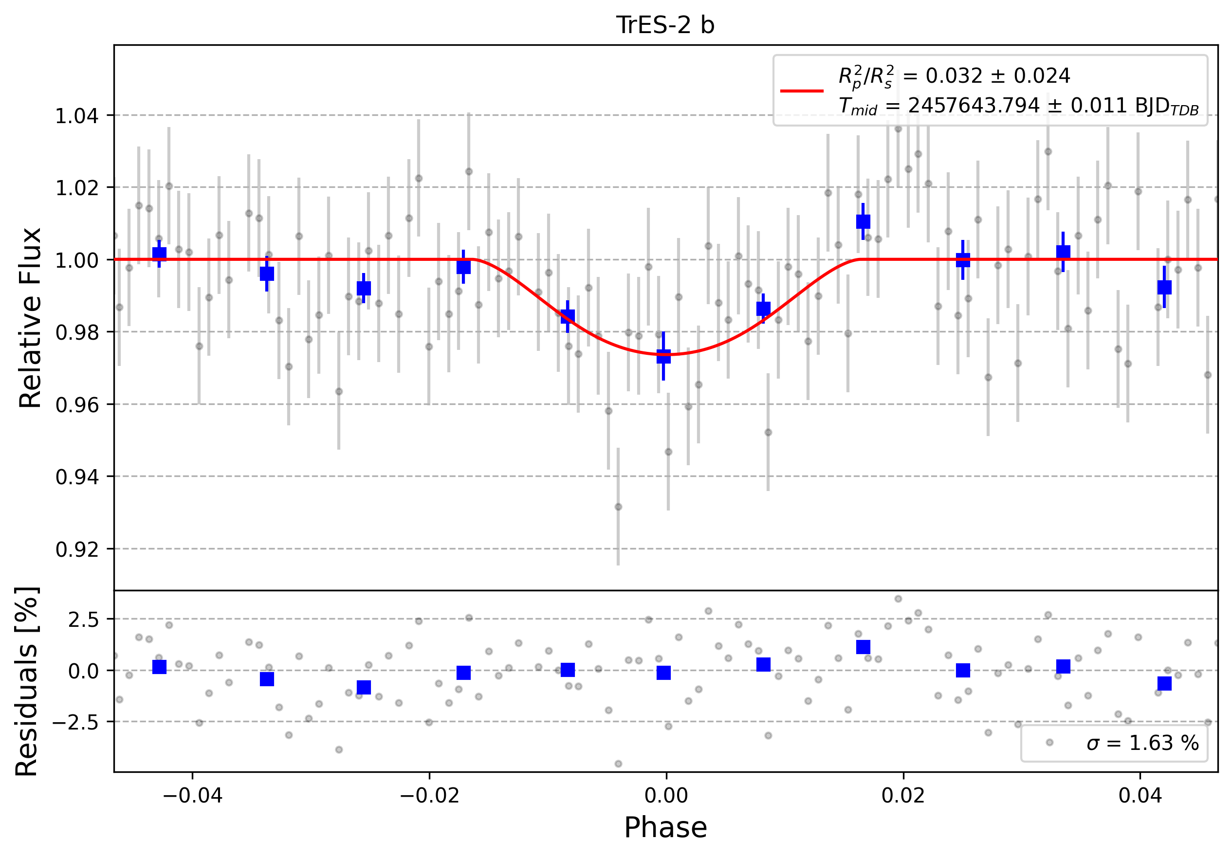 Light curve chart for 0003908