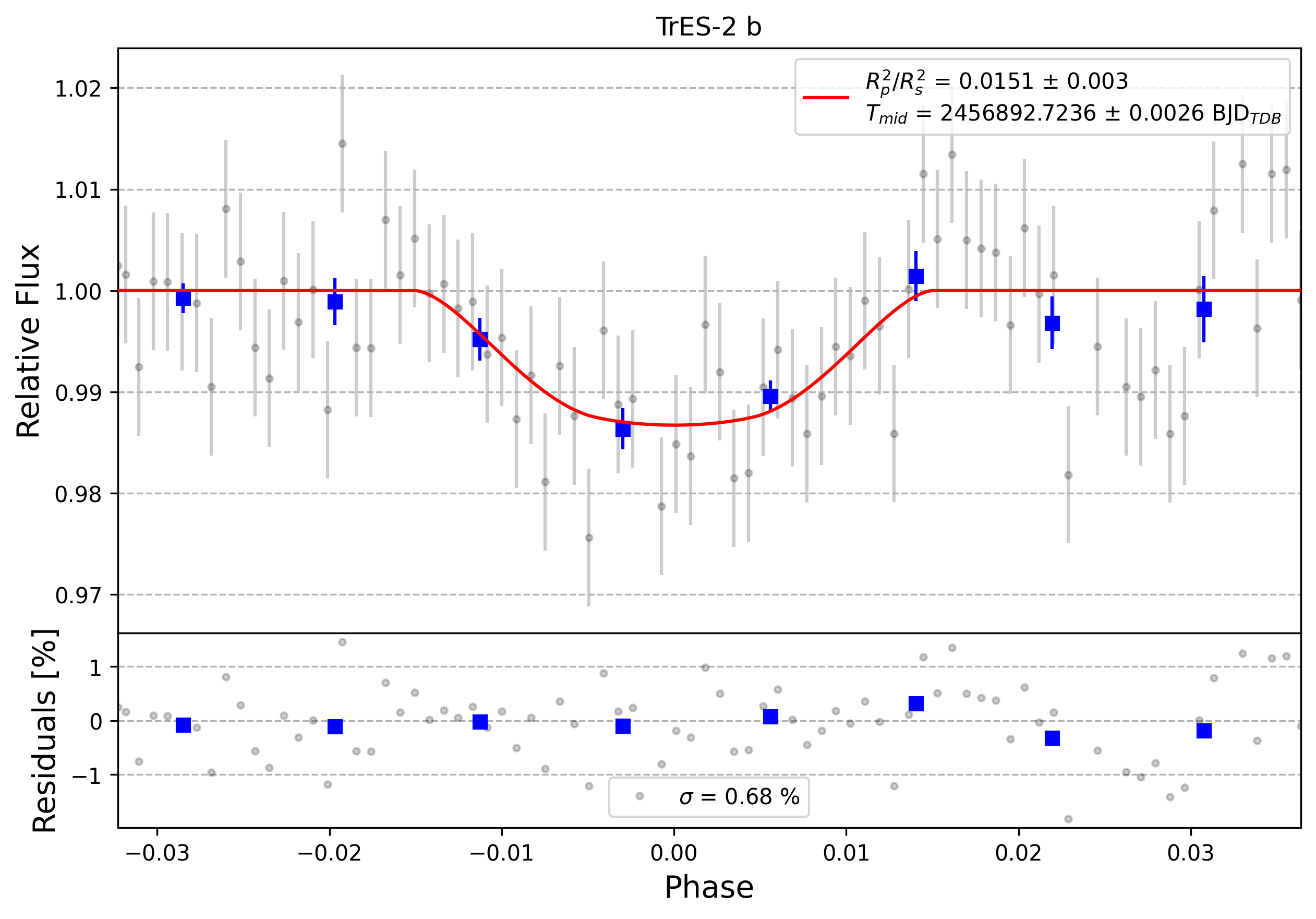 Light curve chart for 0004102
