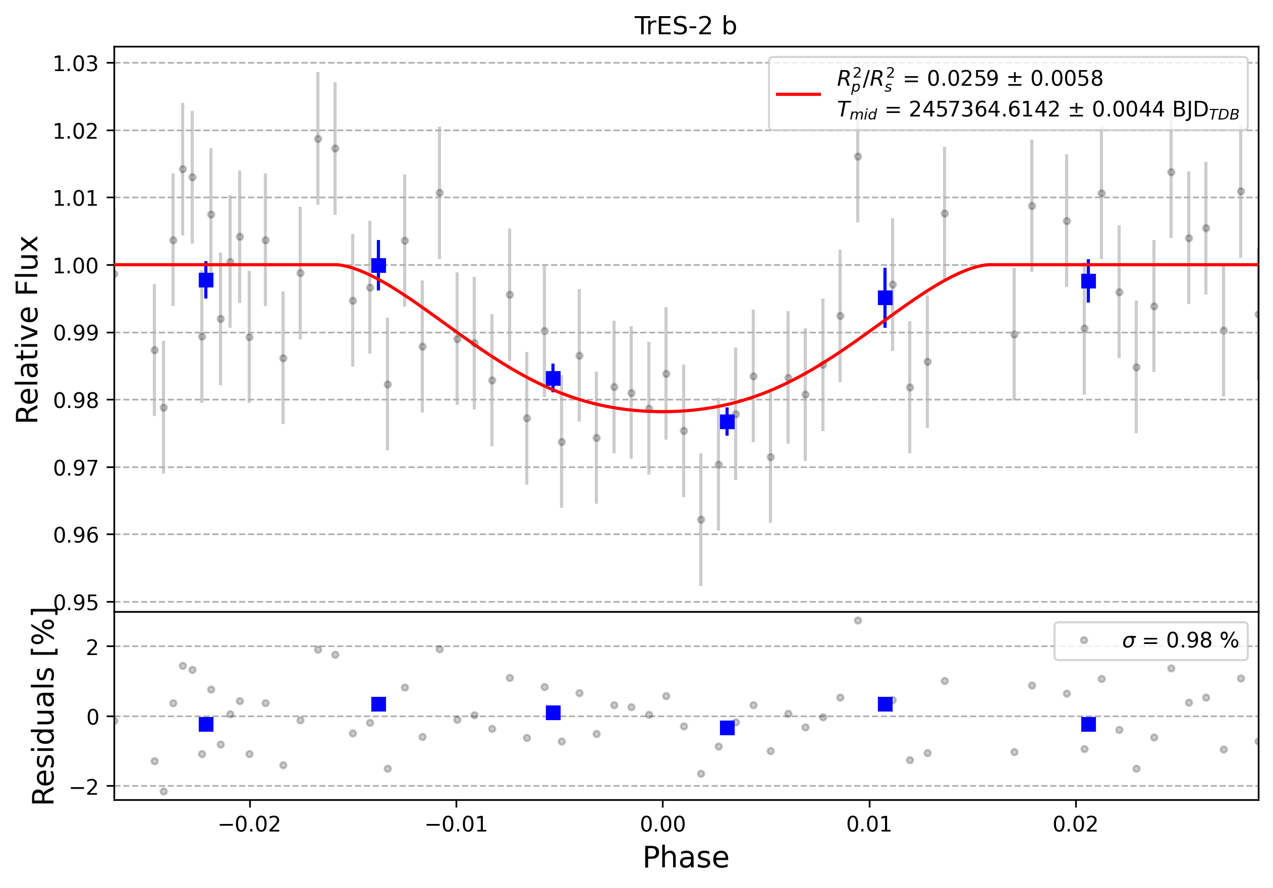 Light curve chart for 0004144