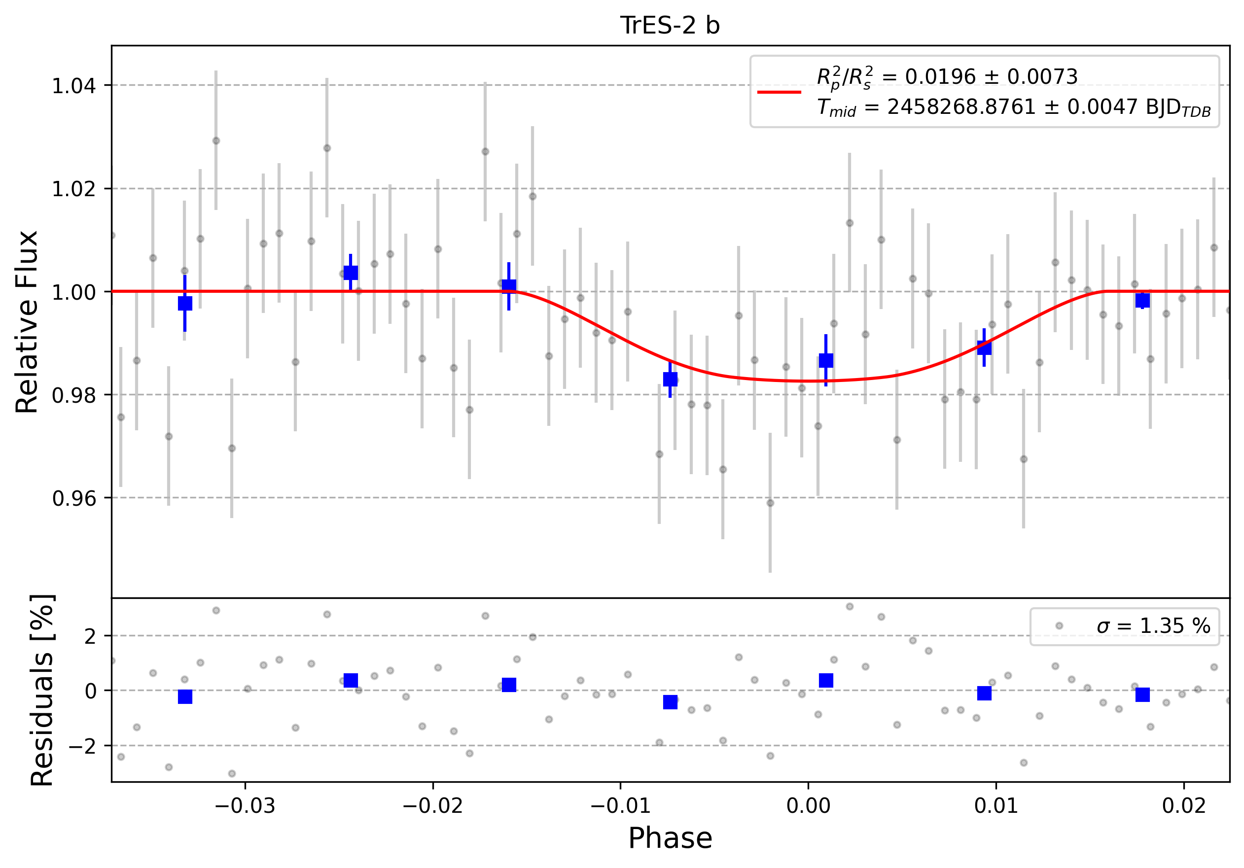 Light curve chart for 0004243