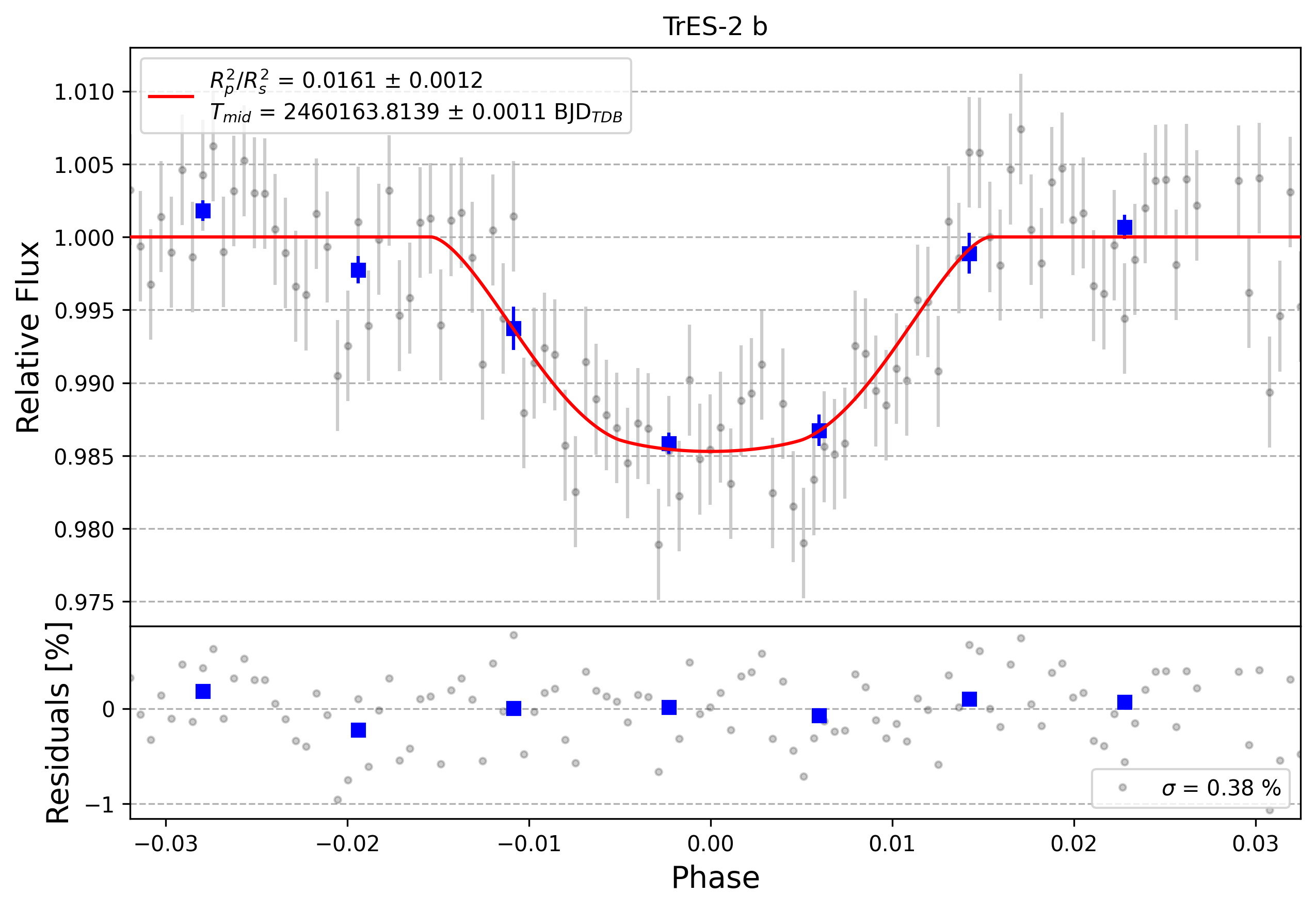 Light curve chart for 0004339
