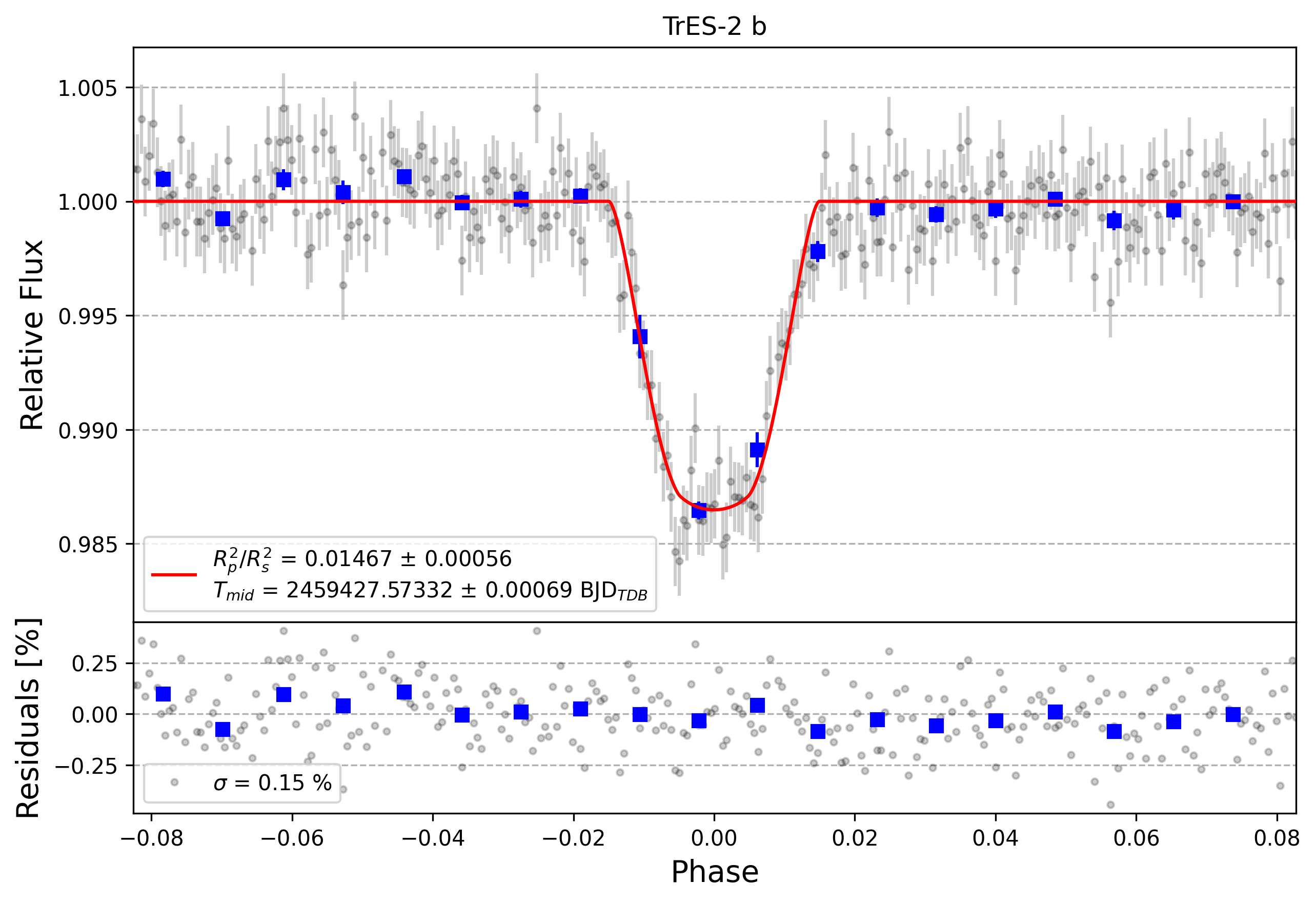 Light curve chart for a328cf592ad02815d66107df647c5169