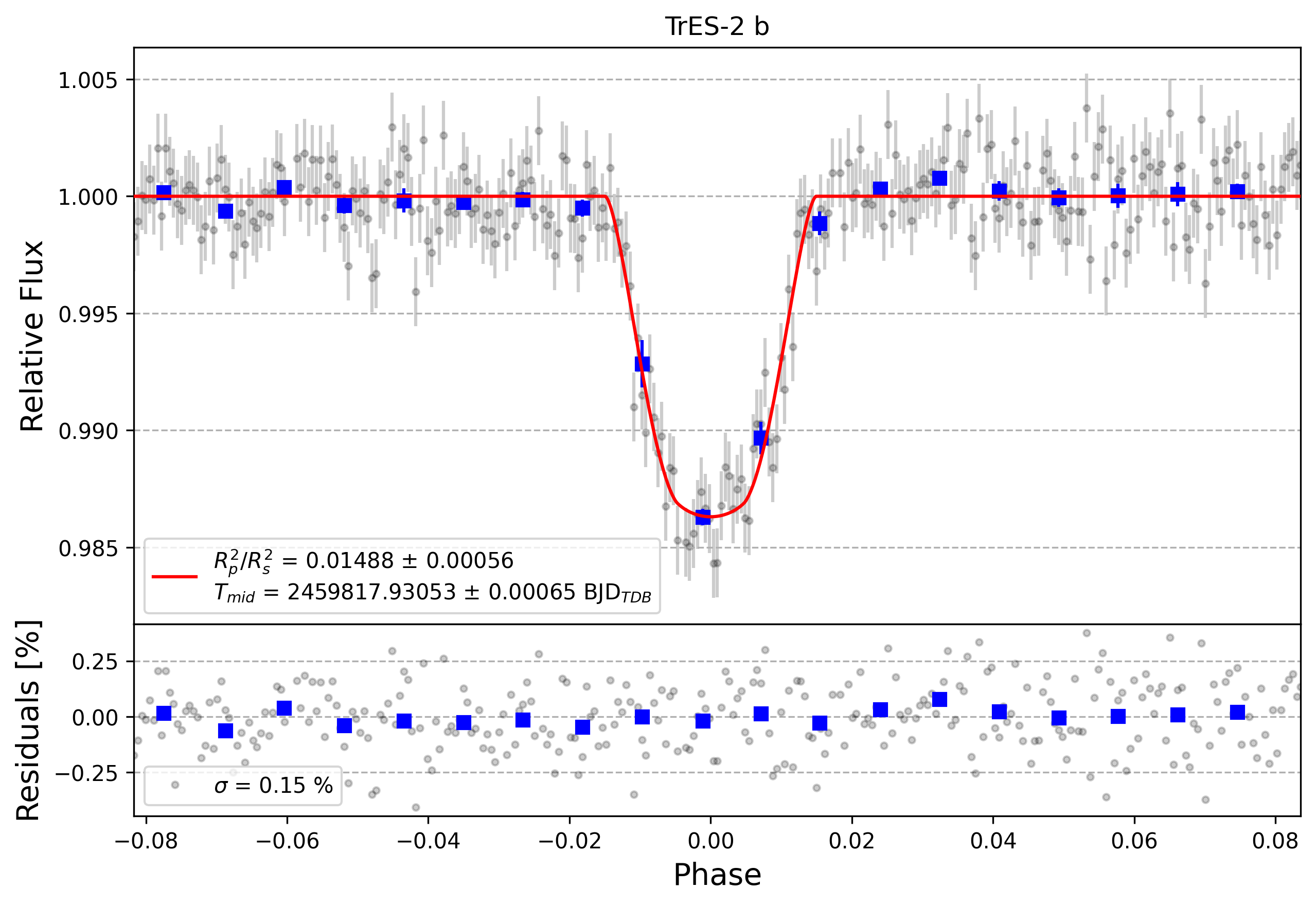 Light curve chart for b8737bfabaedc77e17673d0ee9bb5c0a