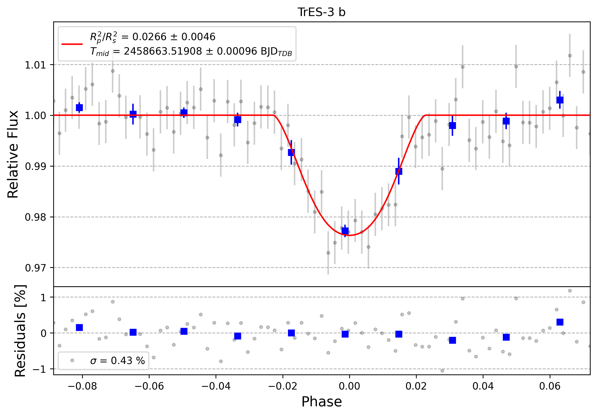 Light curve chart for 0000197