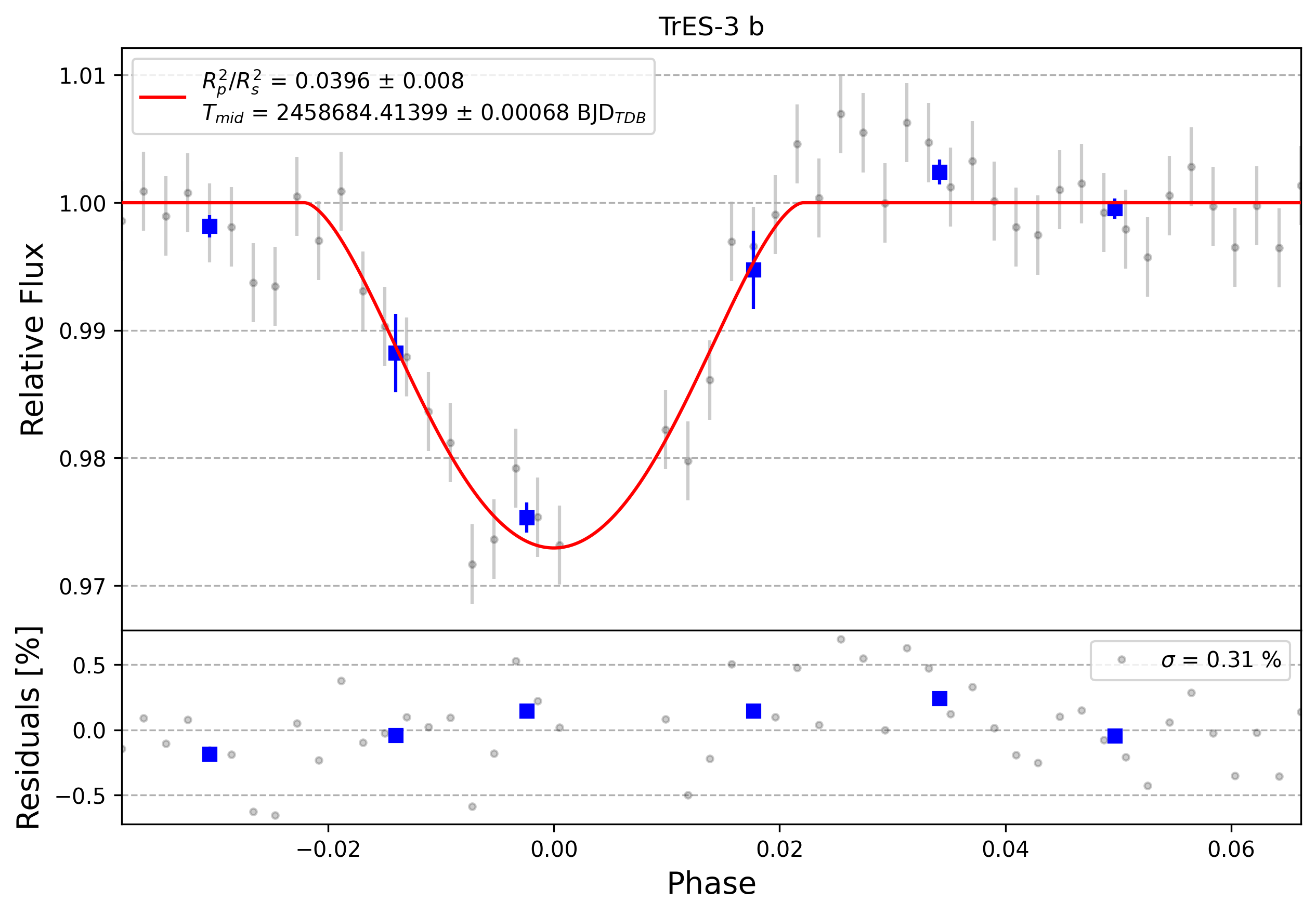 Light curve chart for 0000199