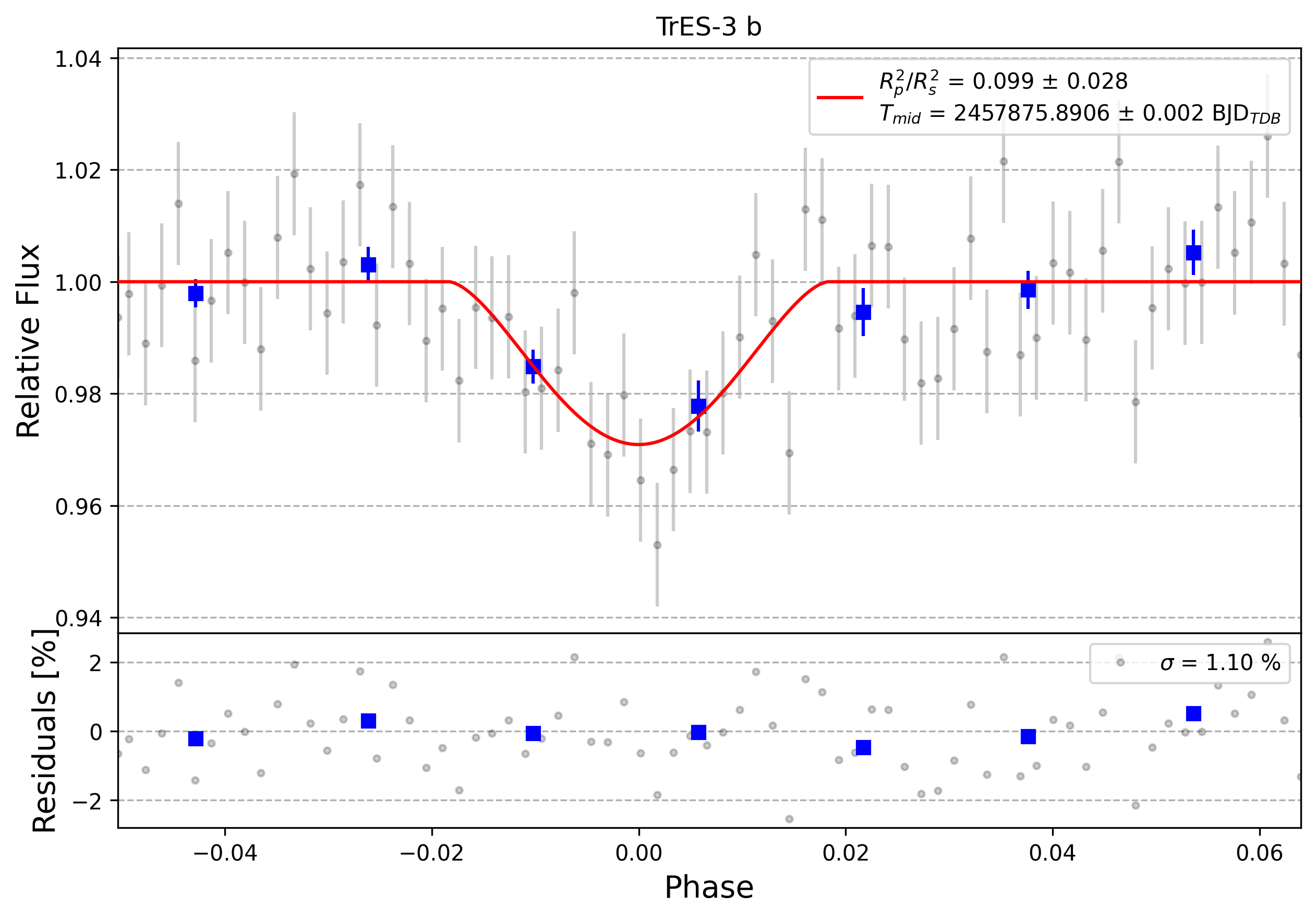 Light curve chart for 0000284