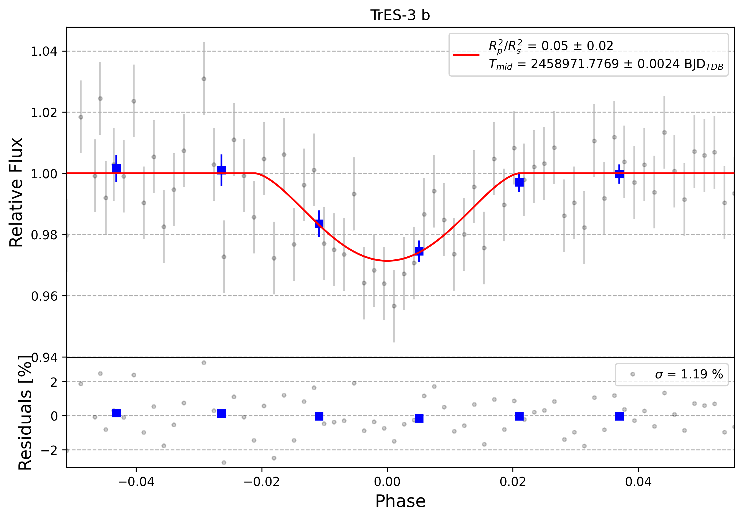 Light curve chart for 0000322