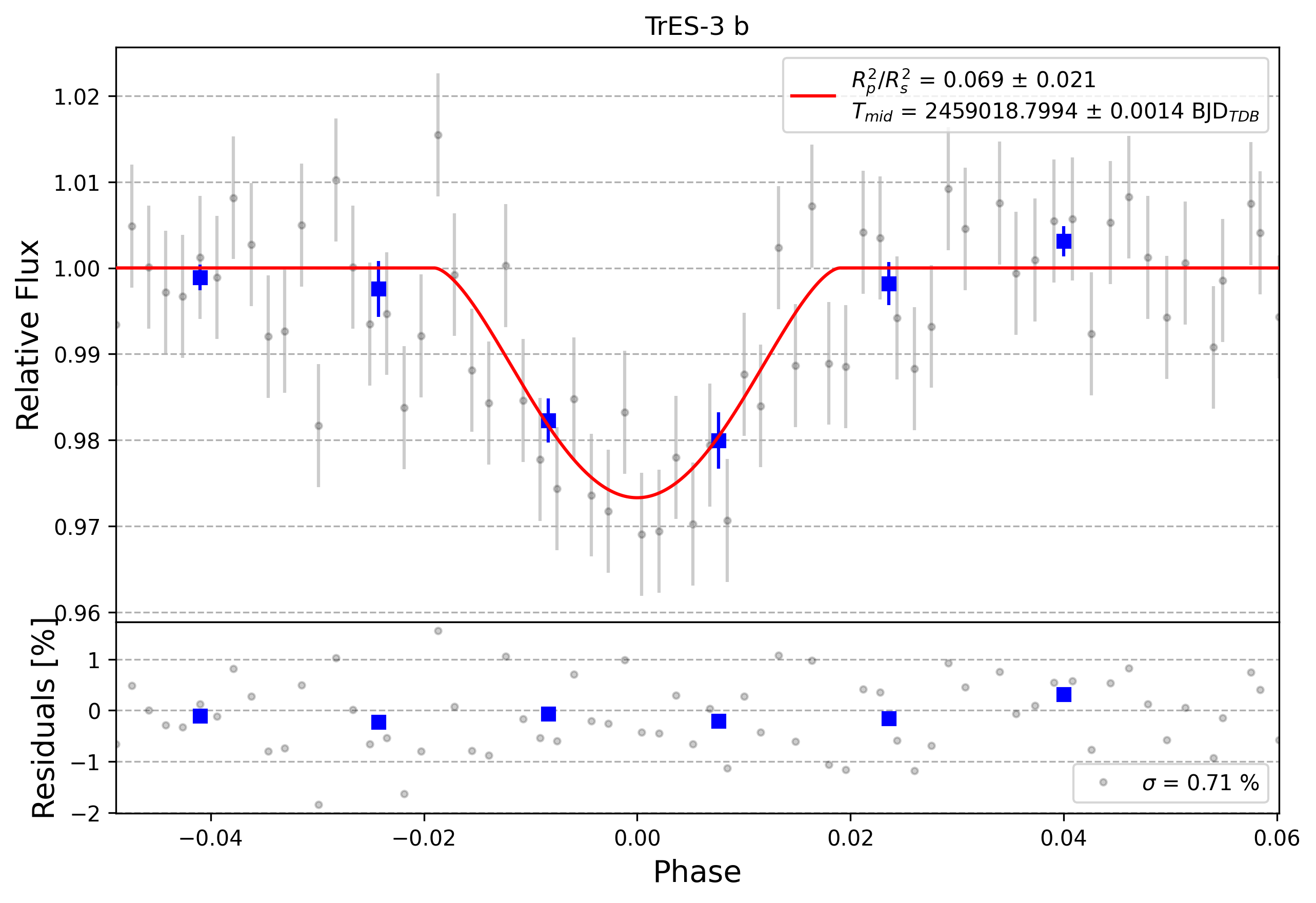Light curve chart for 0000340