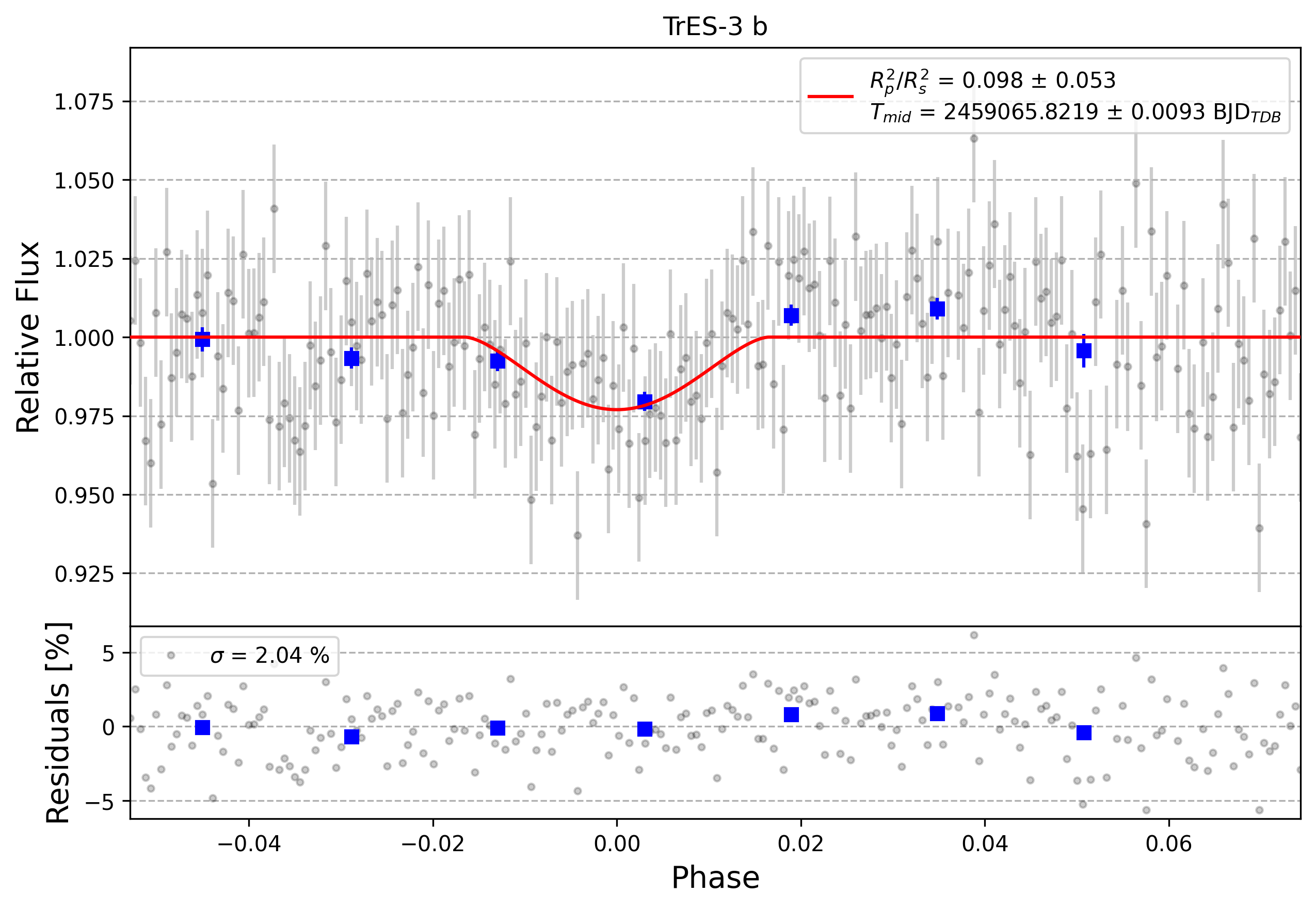 Light curve chart for 0000406