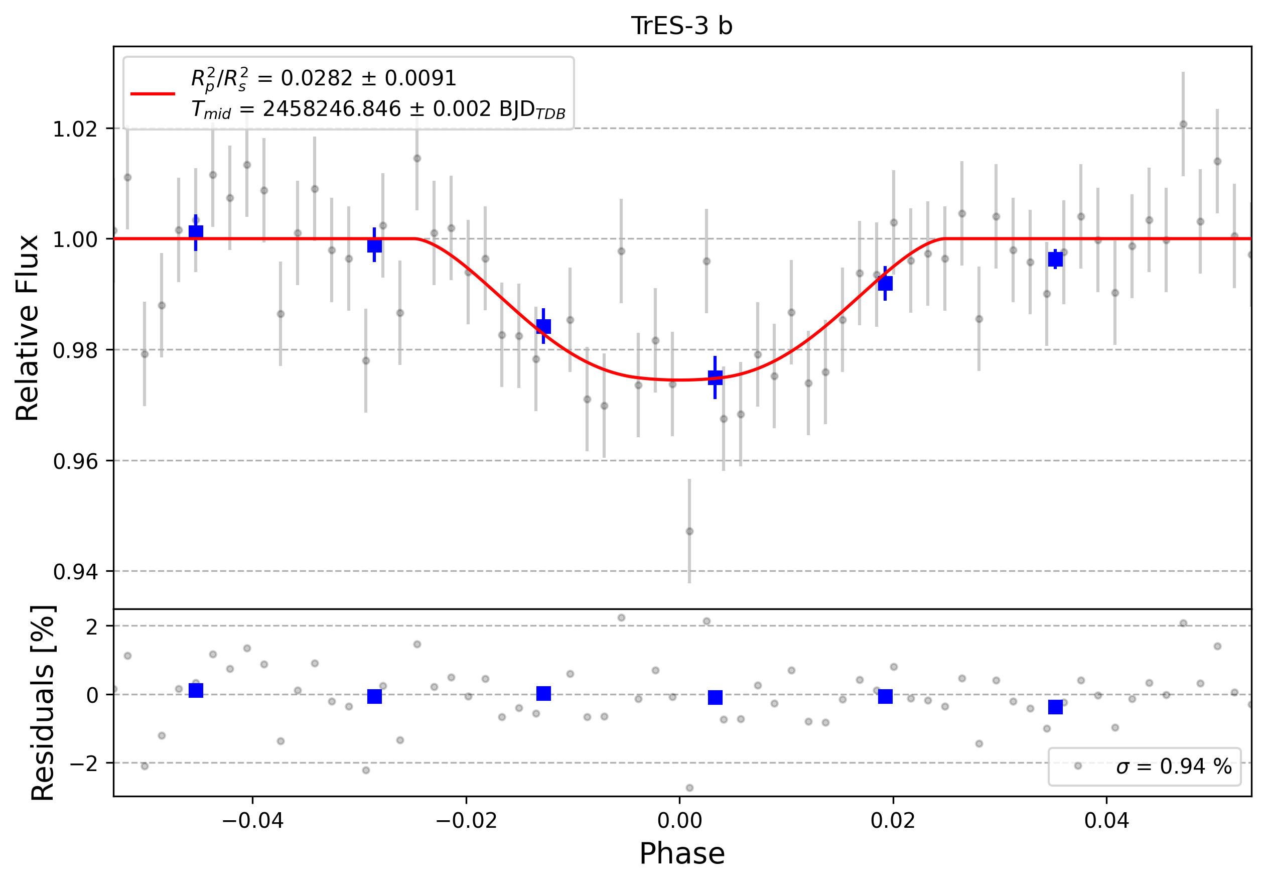 Light curve chart for 0000421