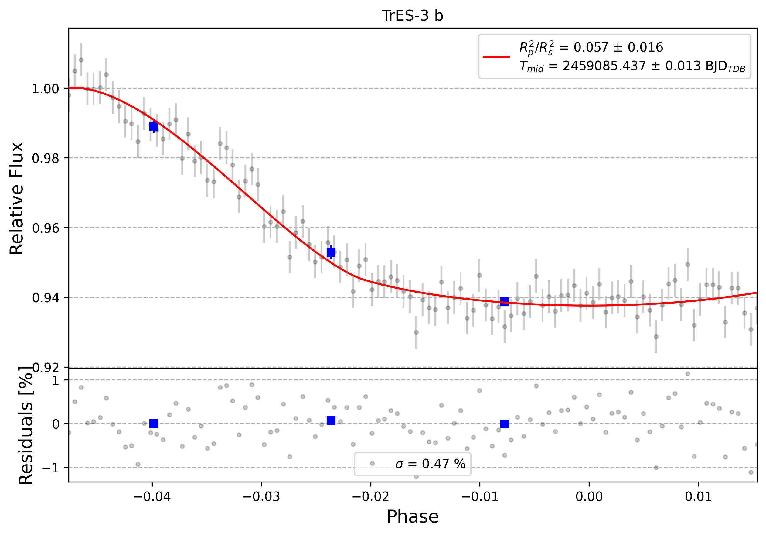 Light curve chart for 0000442