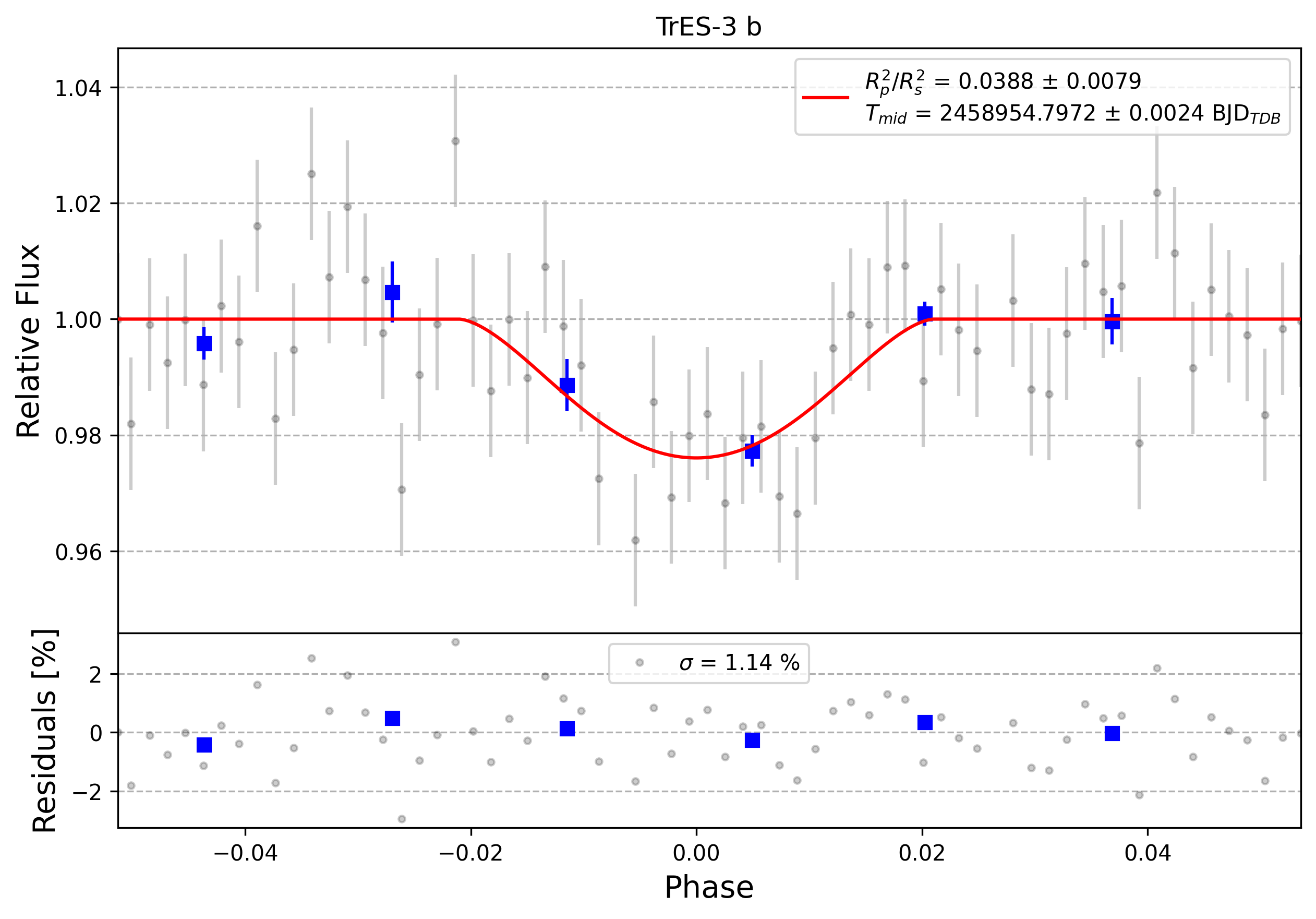 Light curve chart for 0000461