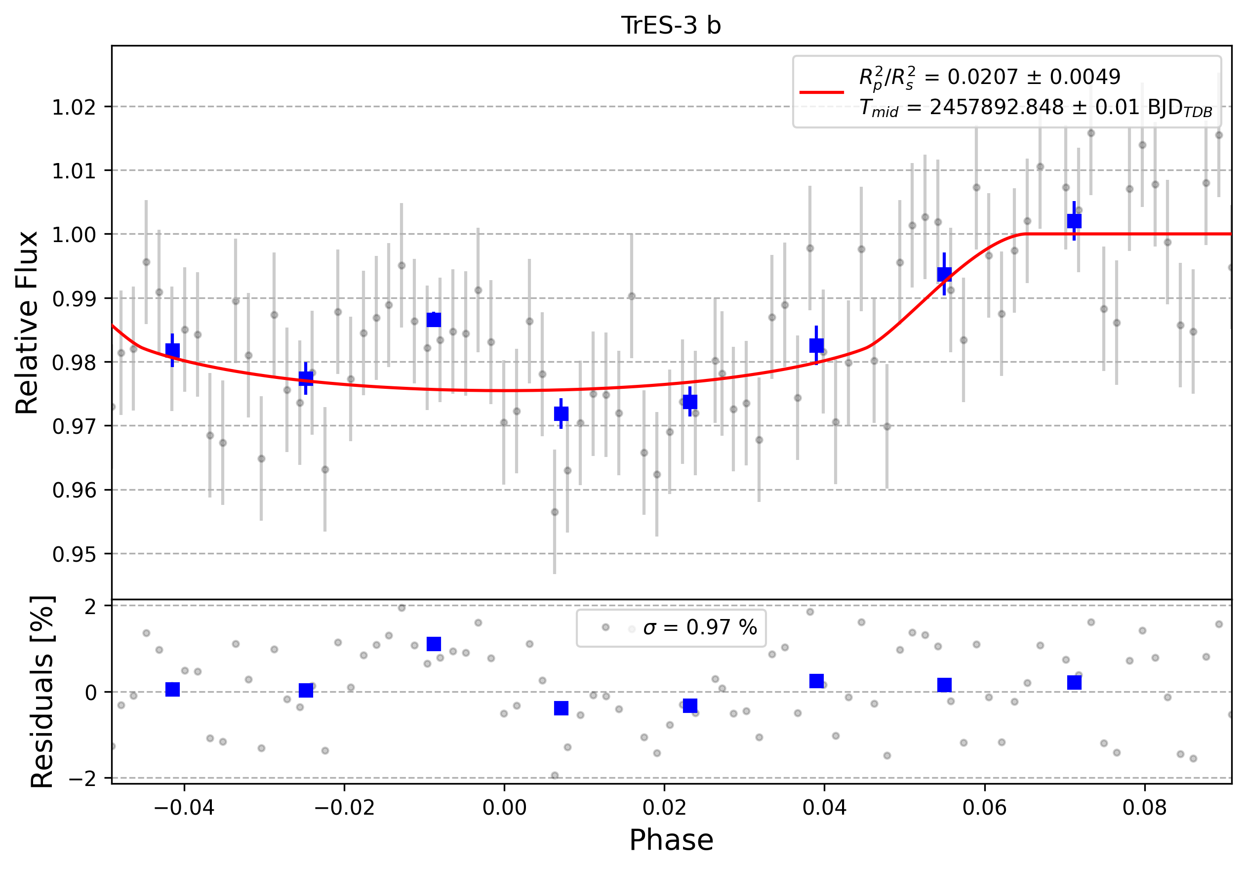 Light curve chart for 0000463