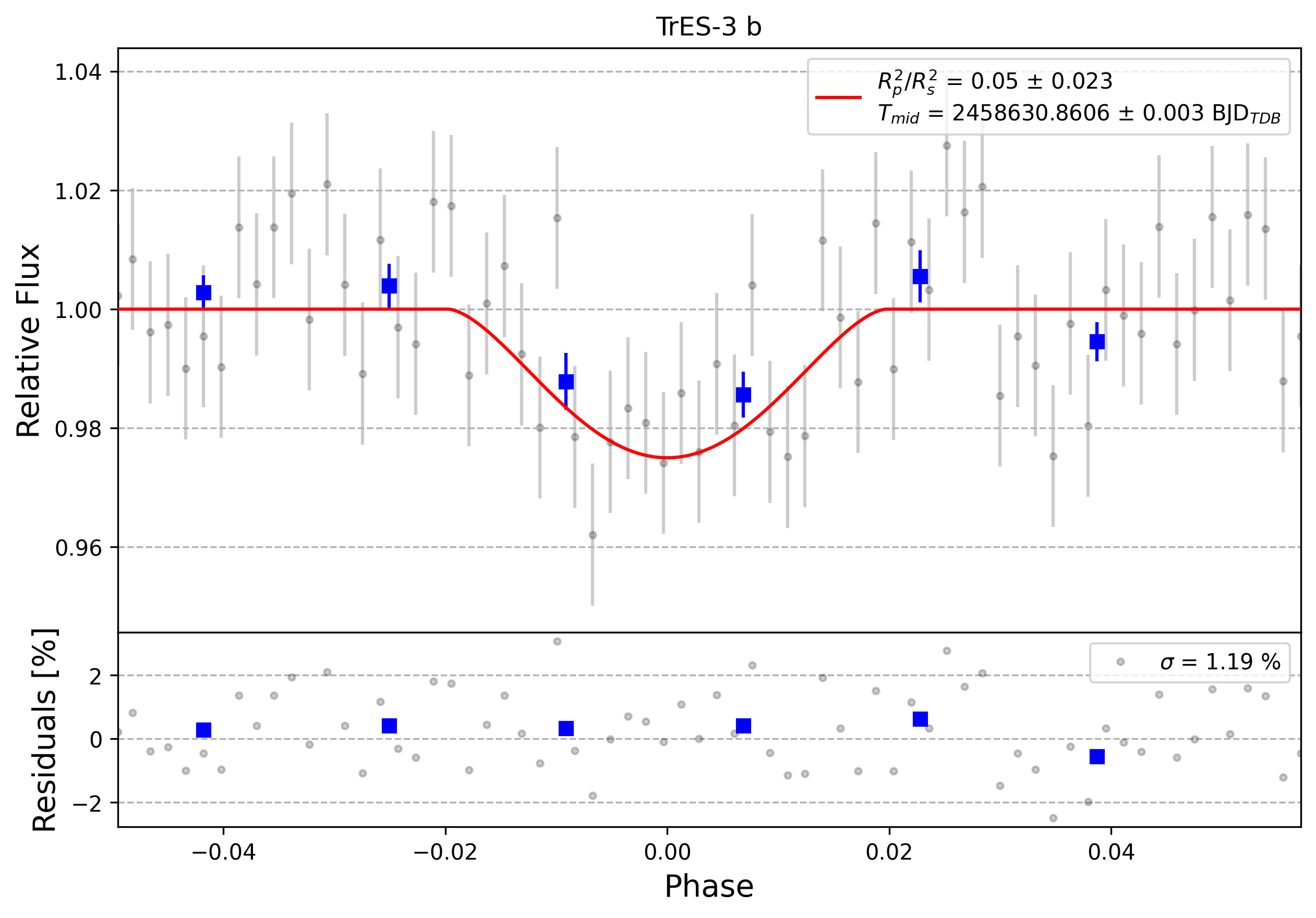 Light curve chart for 0000561