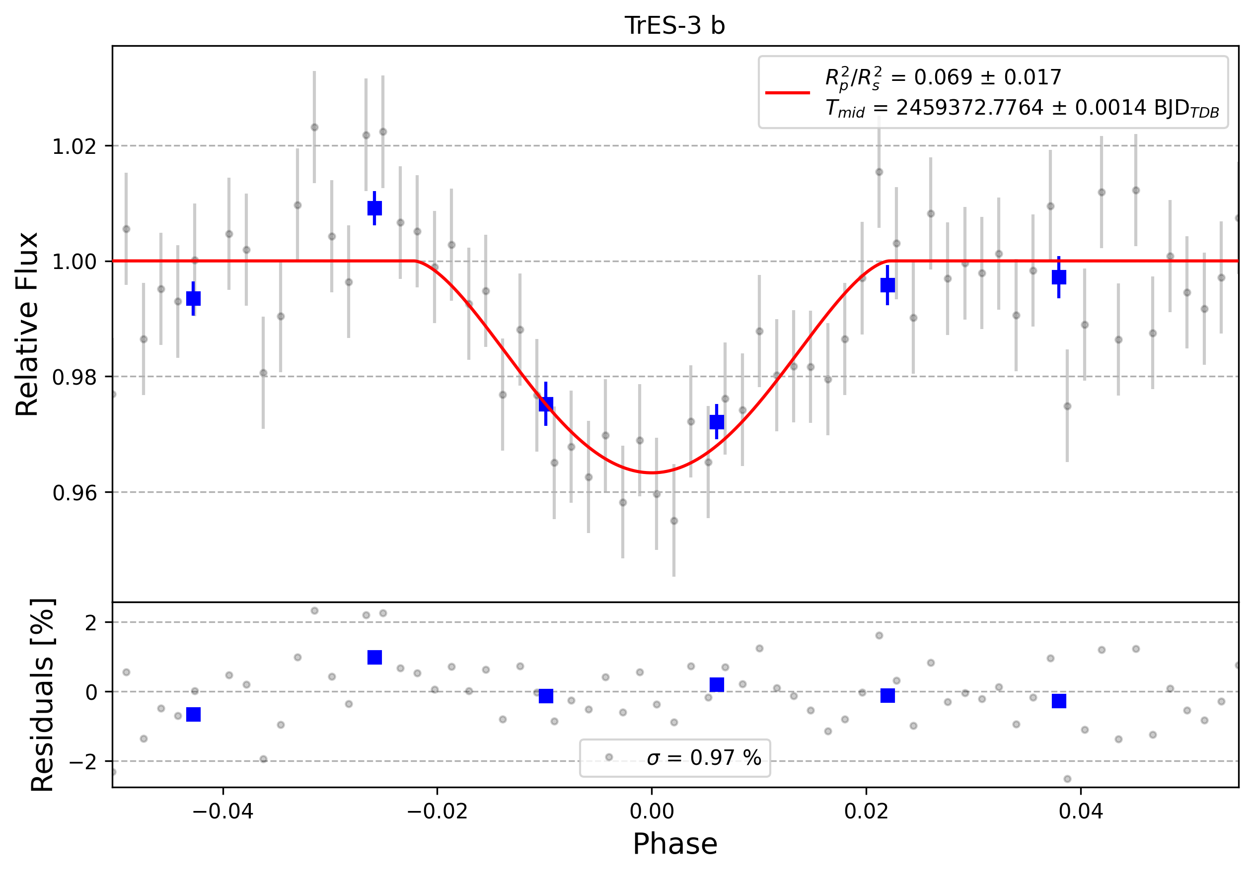 Light curve chart for 0000738