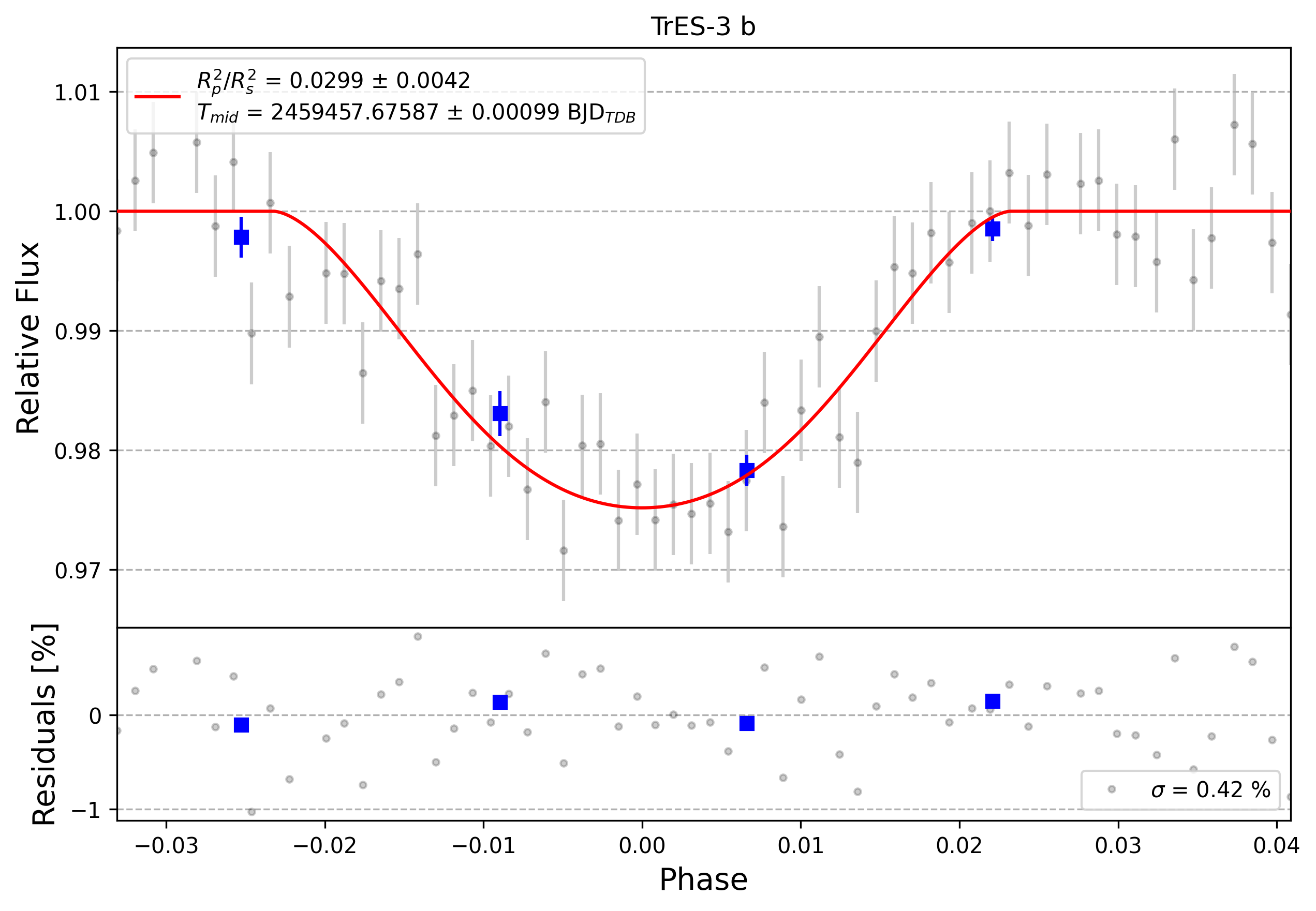 Light curve chart for 0000841