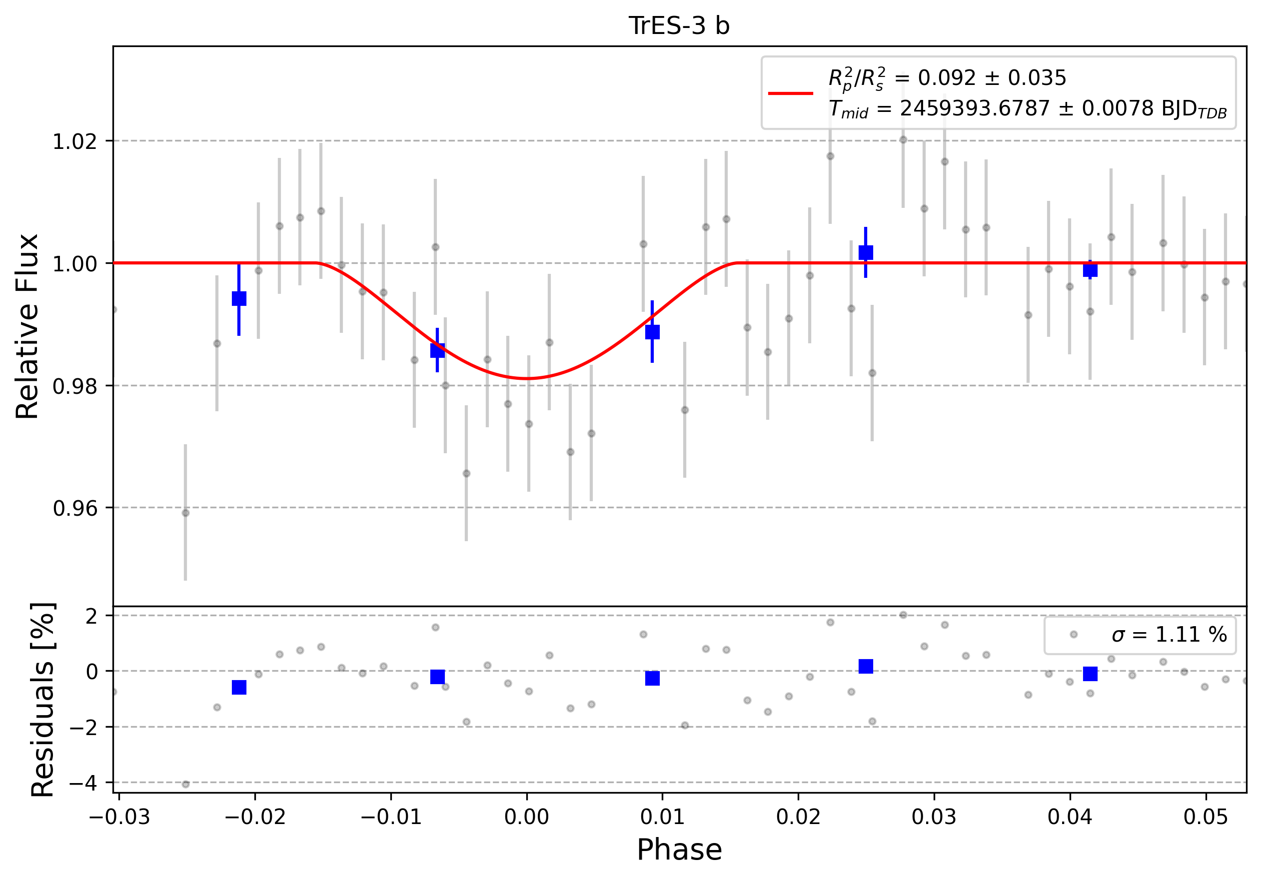 Light curve chart for 0001039