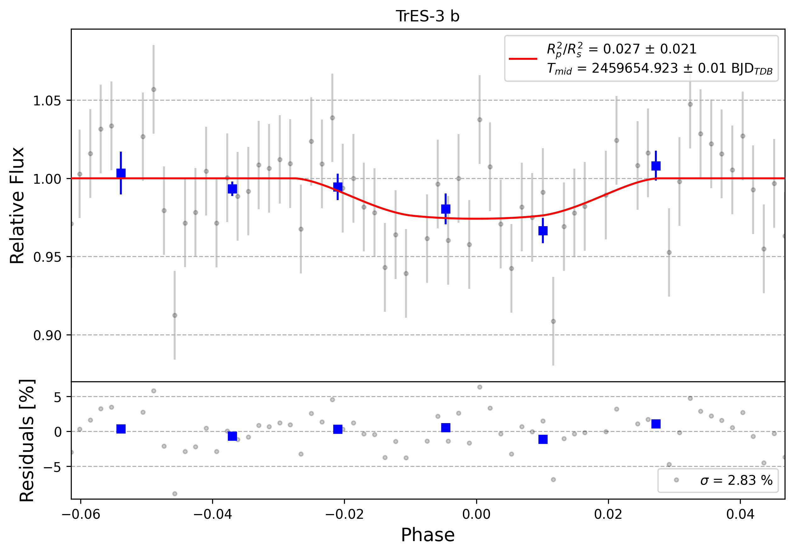 Light curve chart for 0001291
