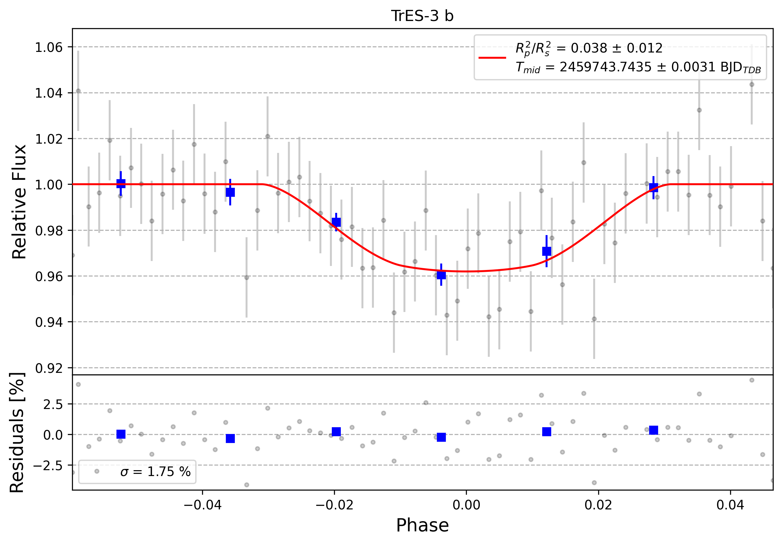 Light curve chart for 0001588