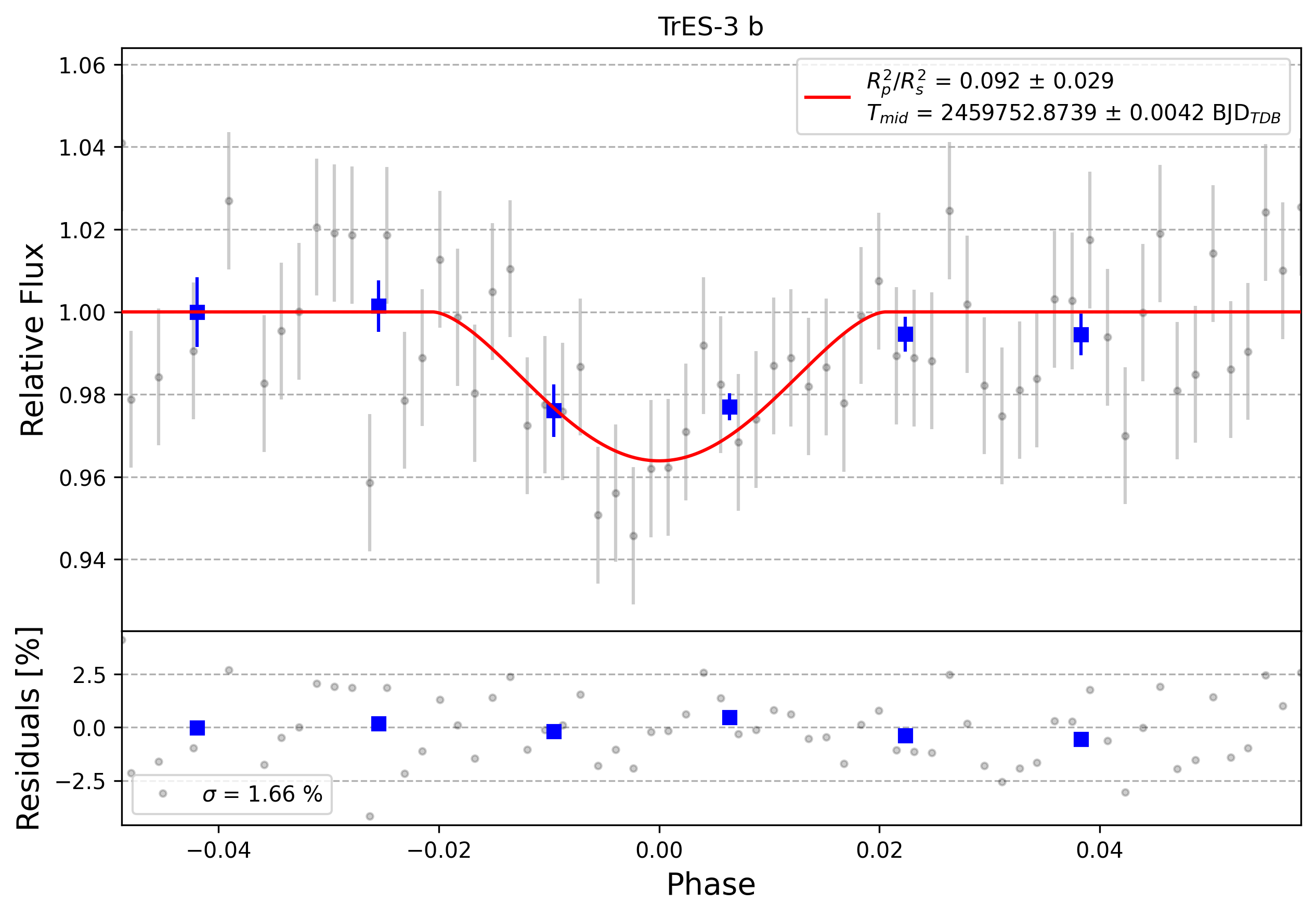 Light curve chart for 0001603