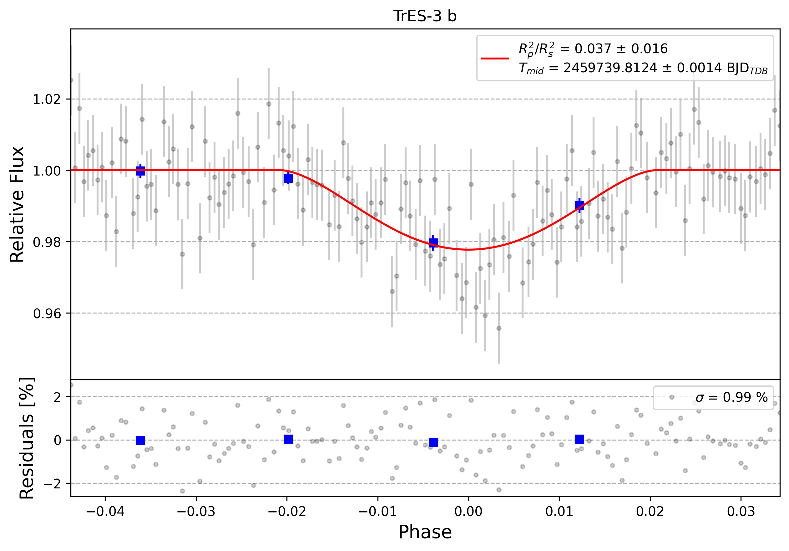 Light curve chart for 0001611