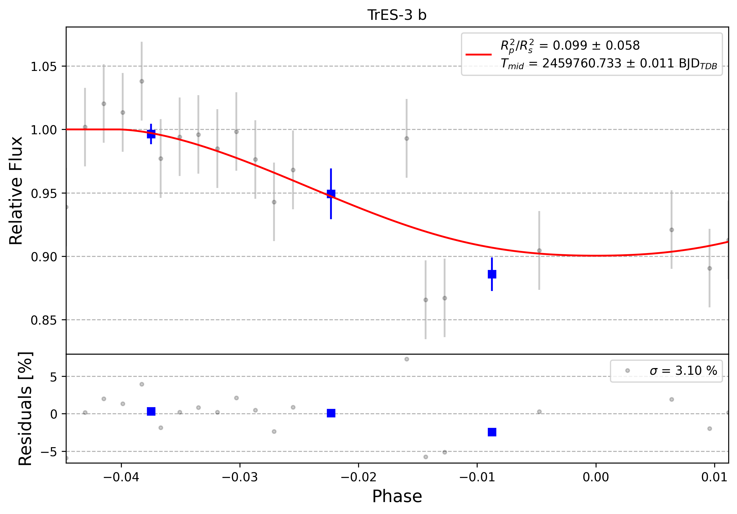 Light curve chart for 0001625