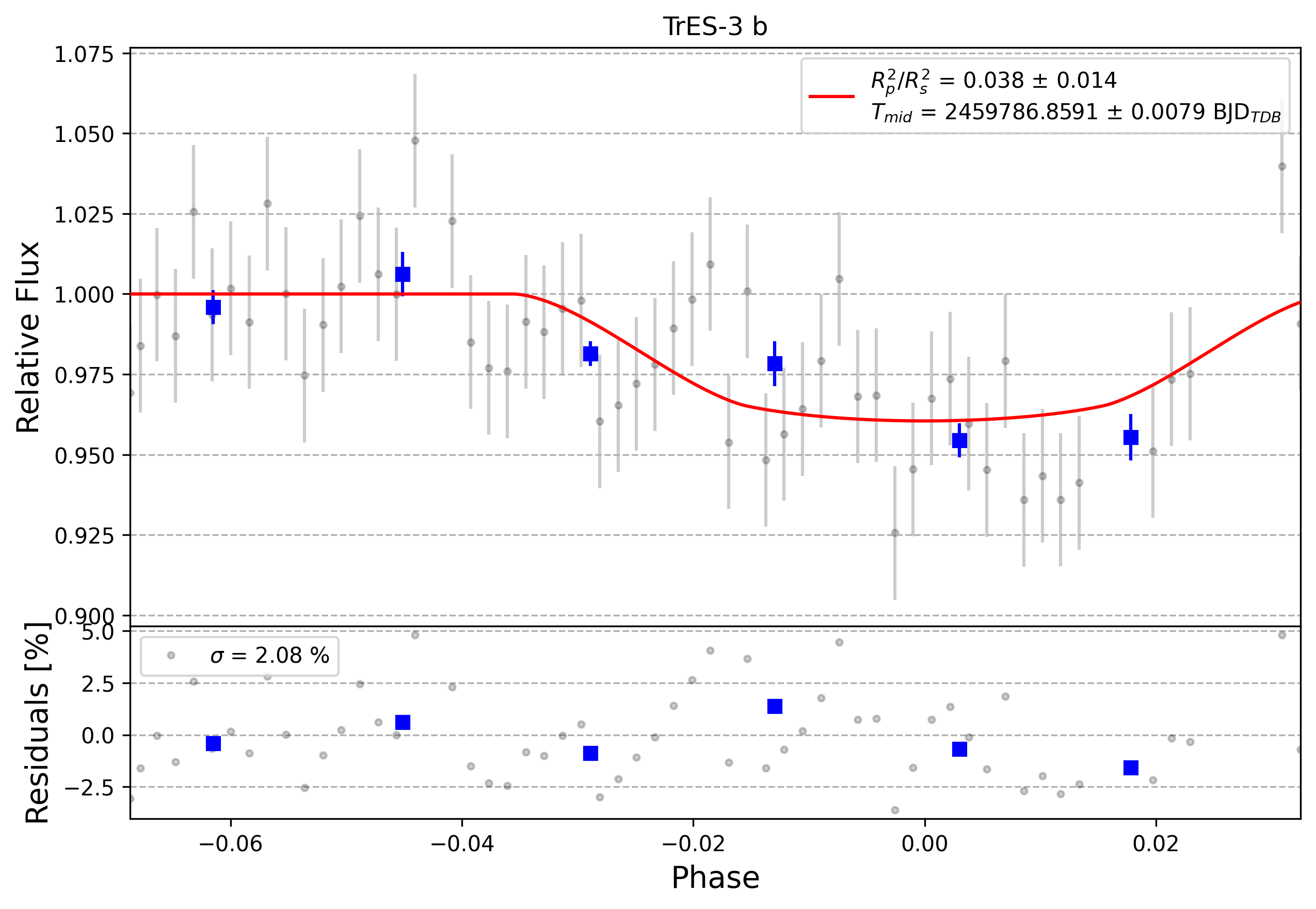 Light curve chart for 0001744