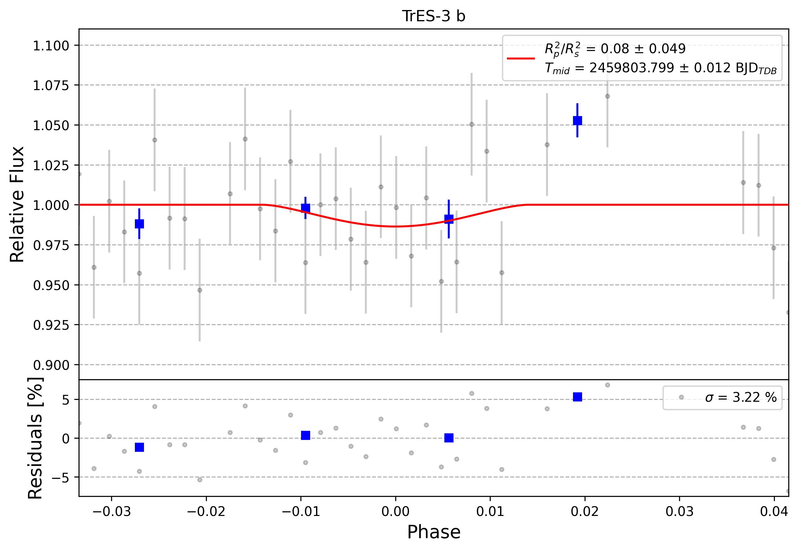 Light curve chart for 0001822