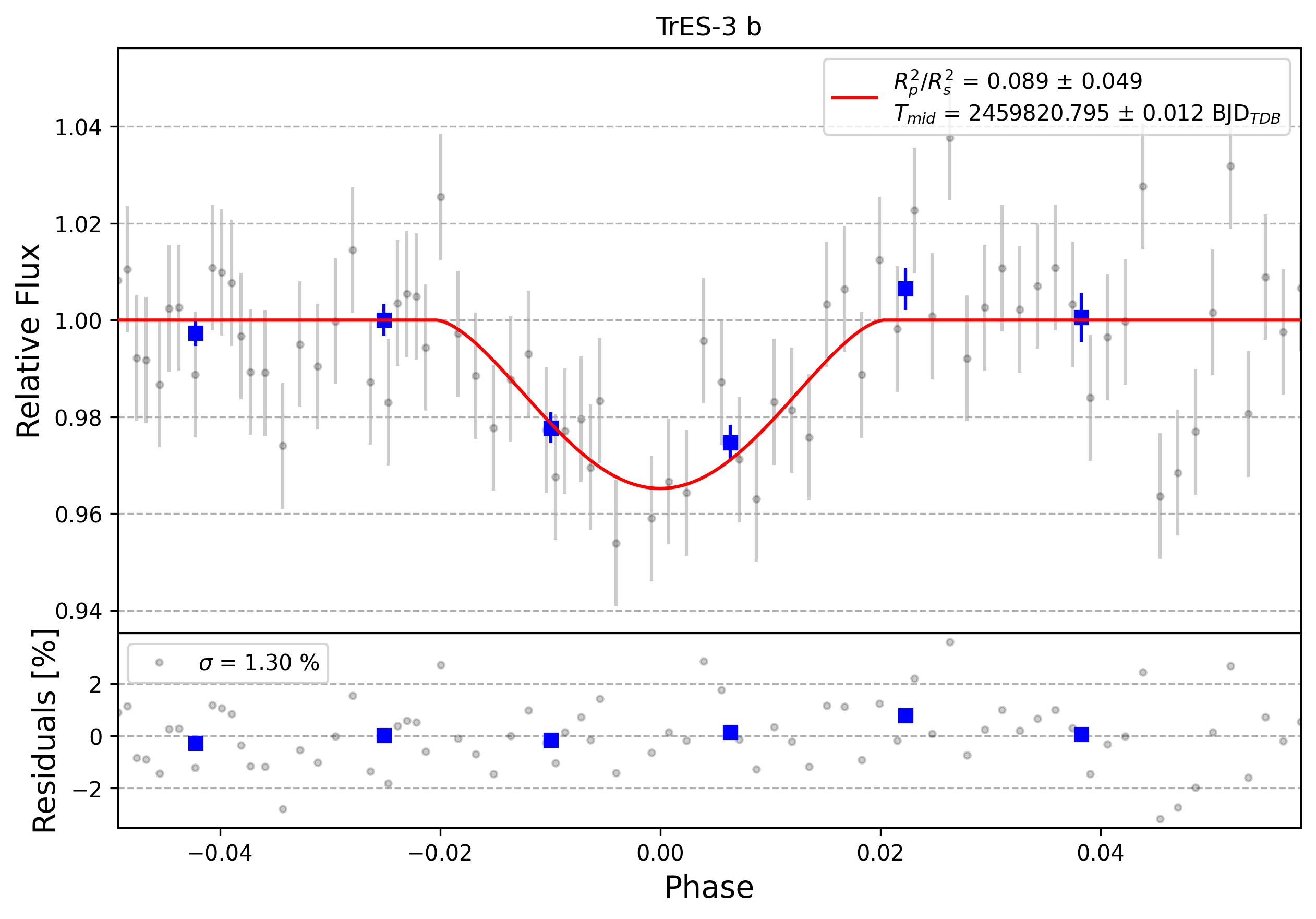 Light curve chart for 0001869