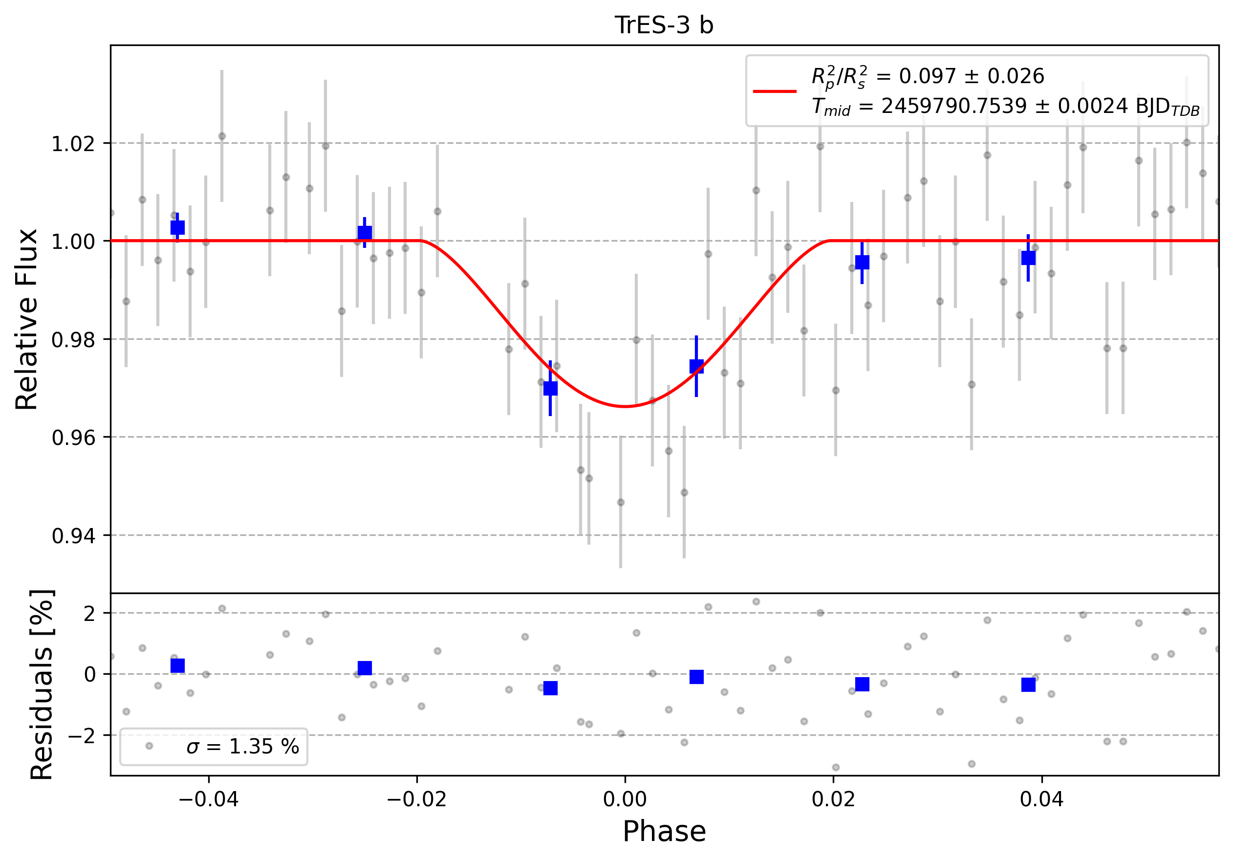 Light curve chart for 0001922