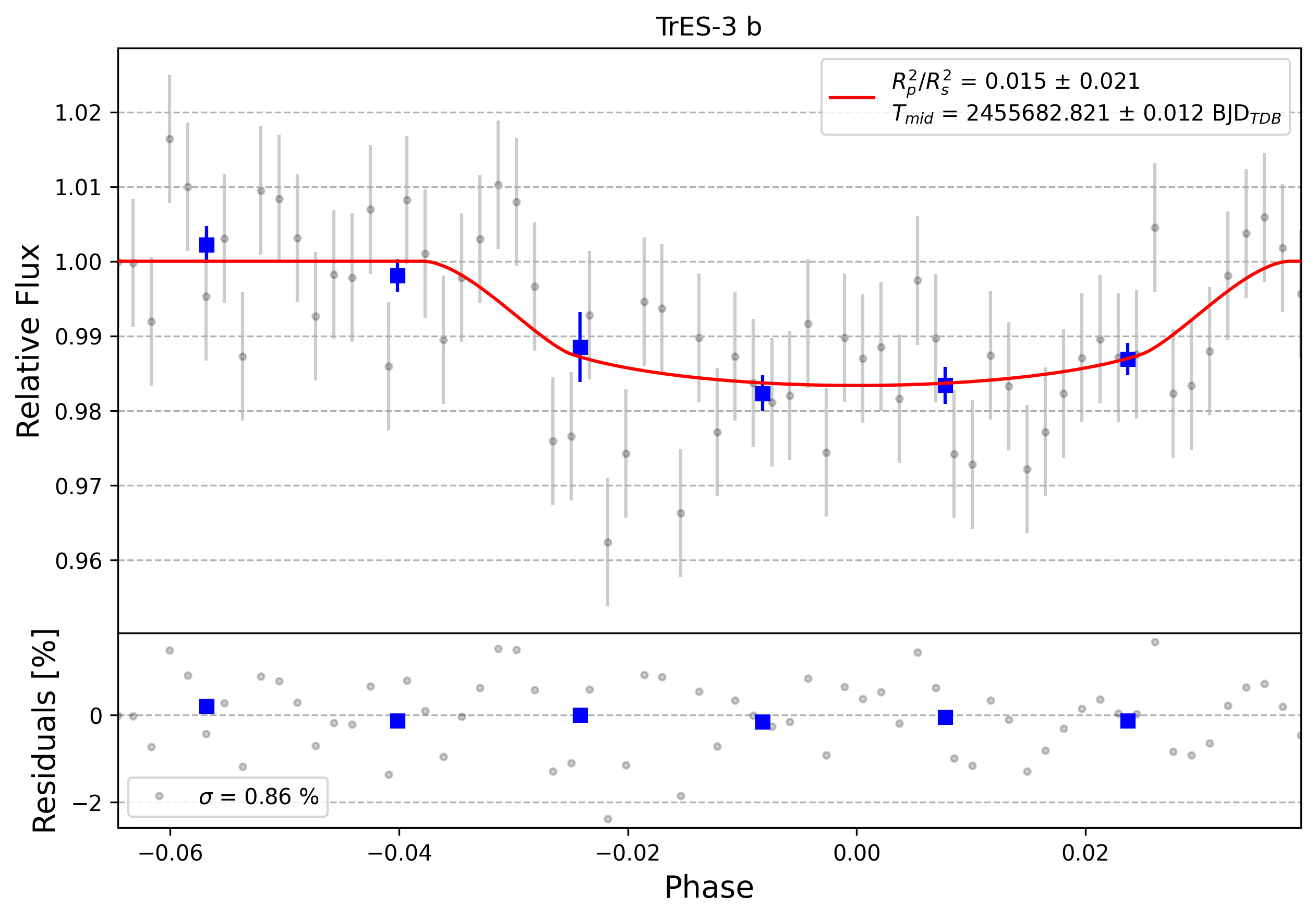 Light curve chart for 0002294