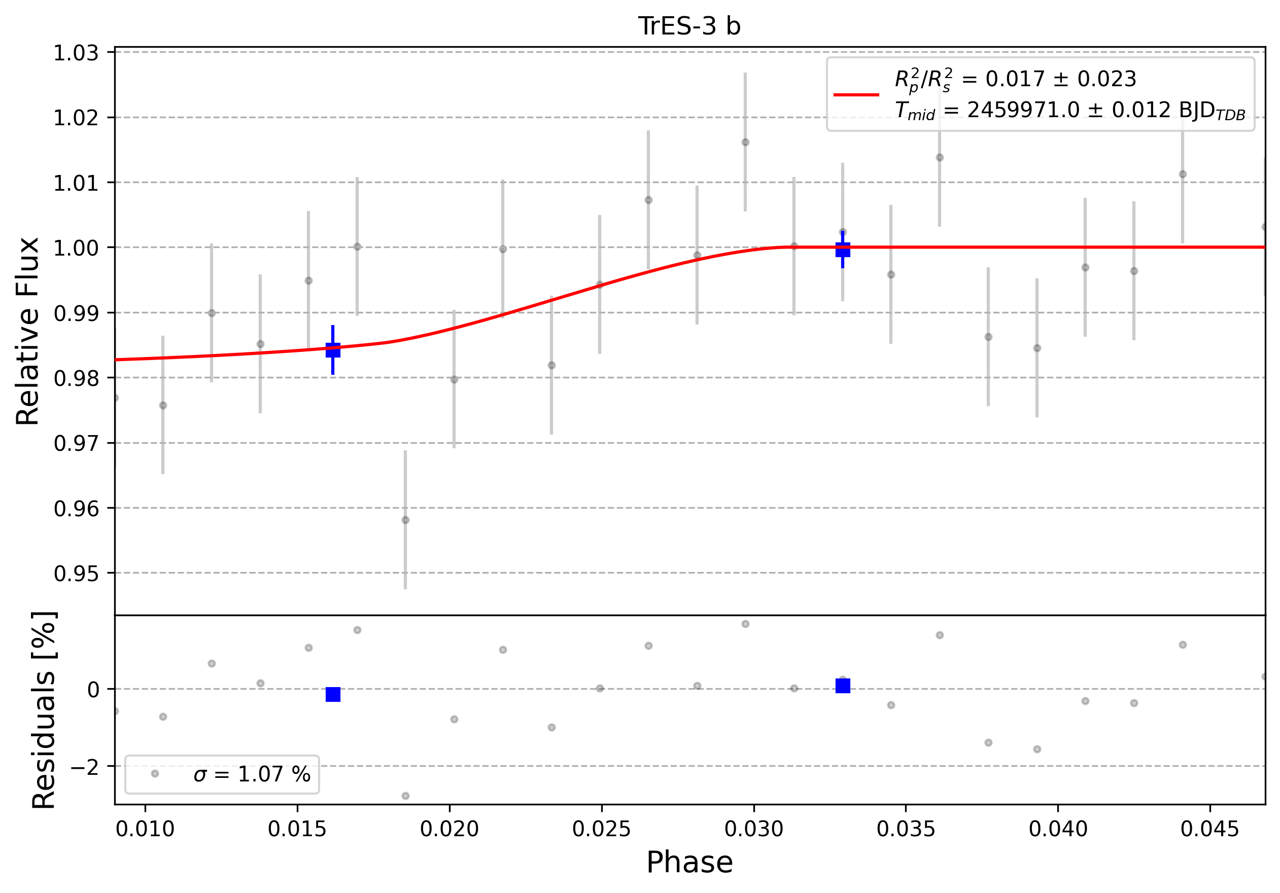 Light curve chart for 0002427