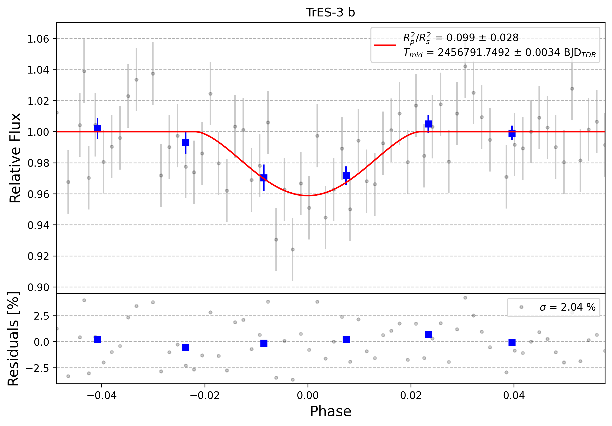 Light curve chart for 0002651