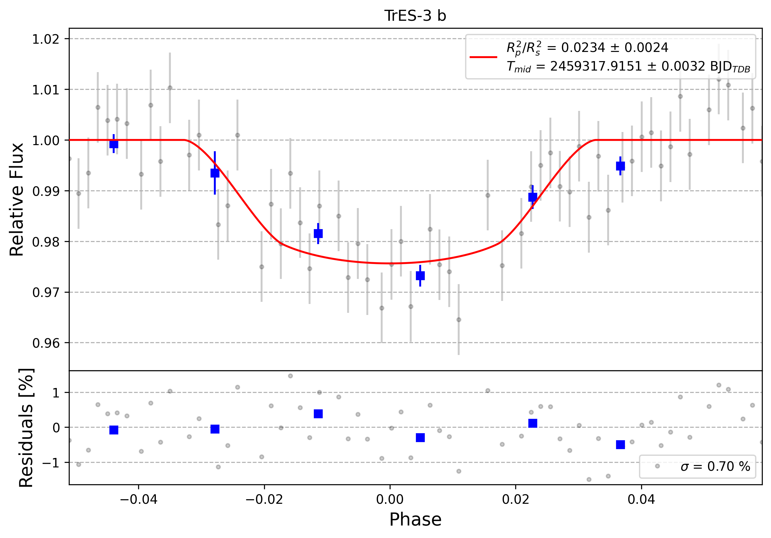 Light curve chart for 0002657