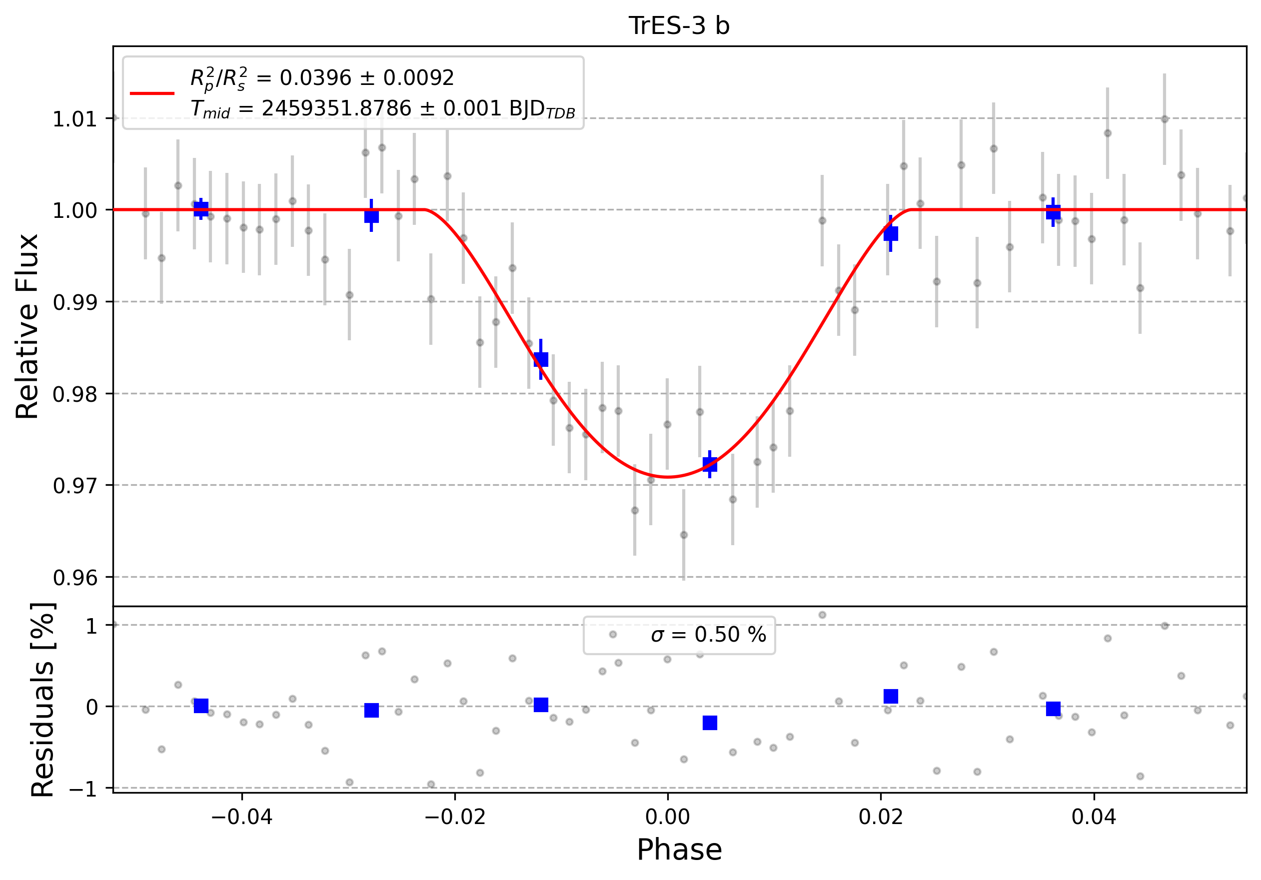 Light curve chart for 0002660
